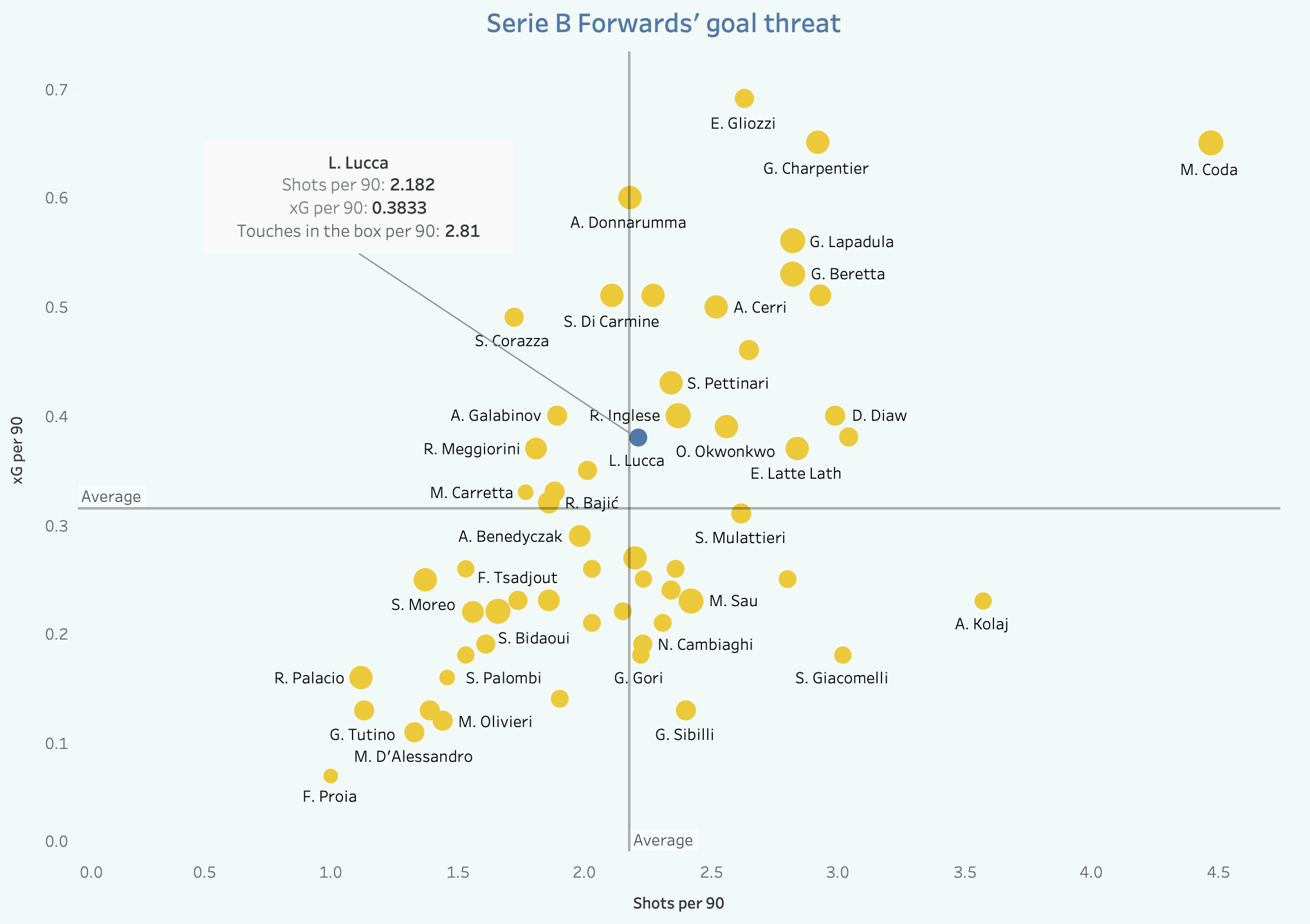 Serie B 2021/22: Lorenzo Lucca at Pisa - scout report tactical analysis tactics