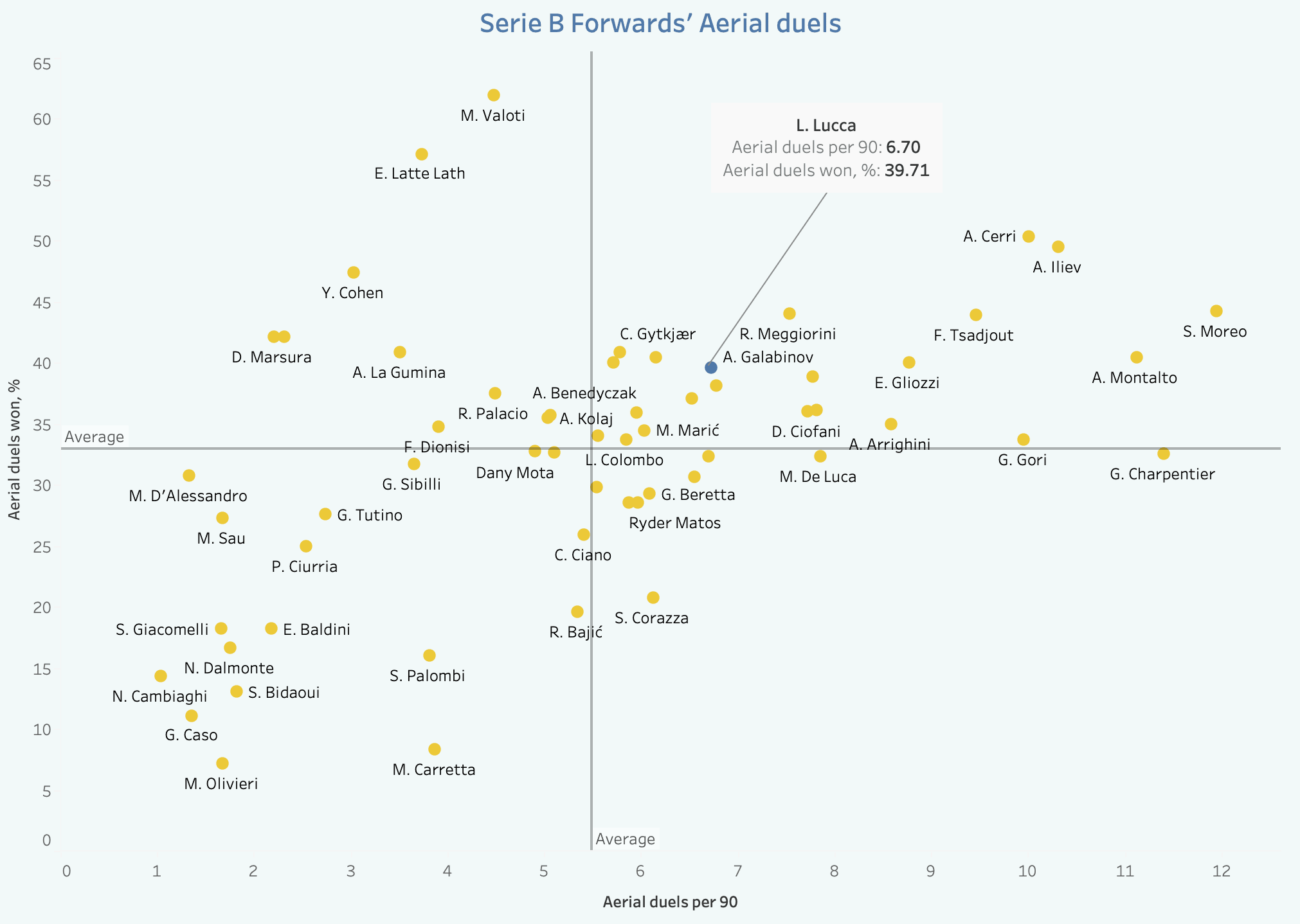 Serie B 2021/22: Lorenzo Lucca at Pisa - scout report tactical analysis tactics