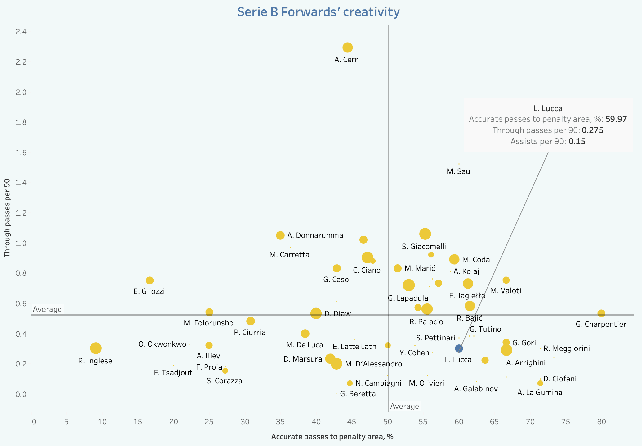 Serie B 2021/22: Lorenzo Lucca at Pisa - scout report tactical analysis tactics