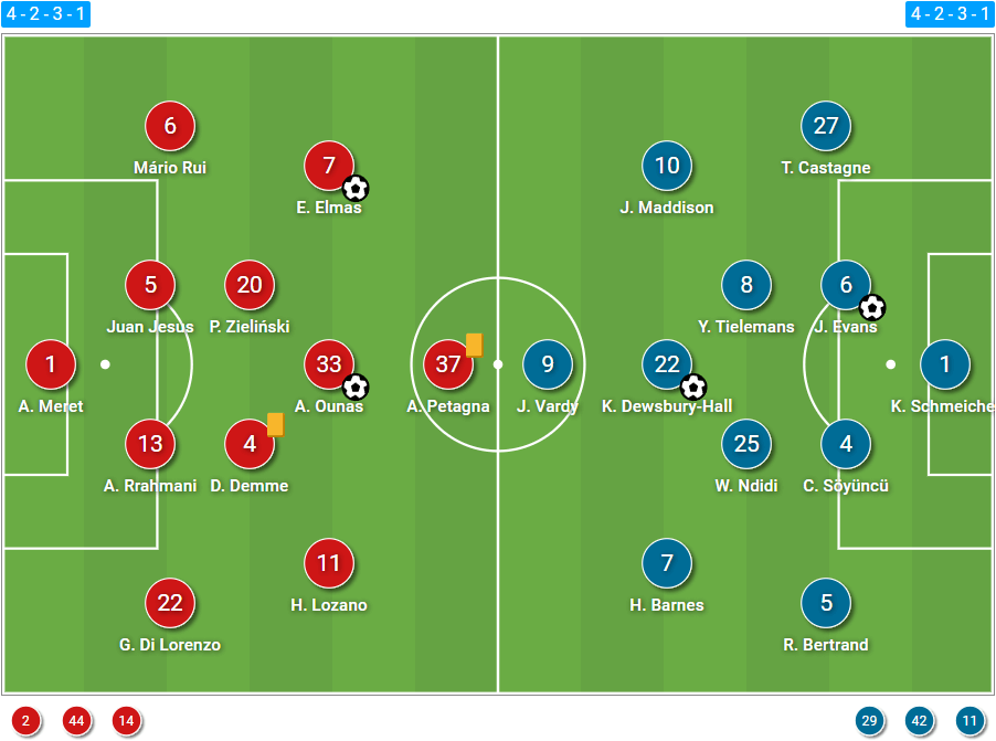 How Napoli took advantage of Leicester’s tactical weaknesses to advance to the UEL knockouts – tactical analysis