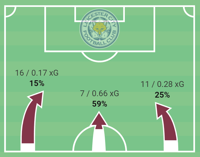 How Napoli took advantage of Leicester’s tactical weaknesses to advance to the UEL knockouts – tactical analysis