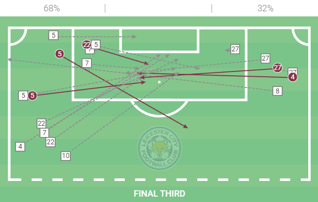 How Napoli took advantage of Leicester’s tactical weaknesses to advance to the UEL knockouts – tactical analysis