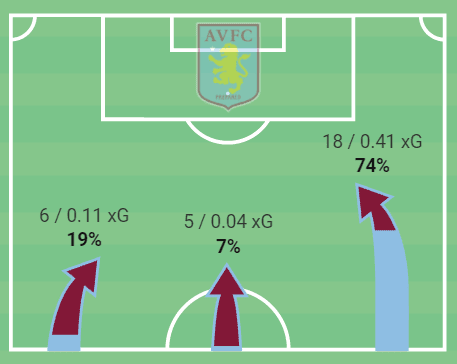 How Gerrard’s Christmas tree formation has turned Aston Villa’s form completely on its head – tactical analysis