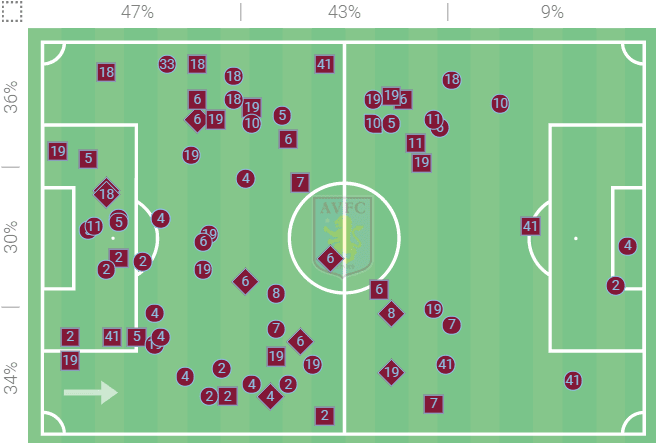 How Gerrard’s Christmas tree formation has turned Aston Villa’s form completely on its head – tactical analysis