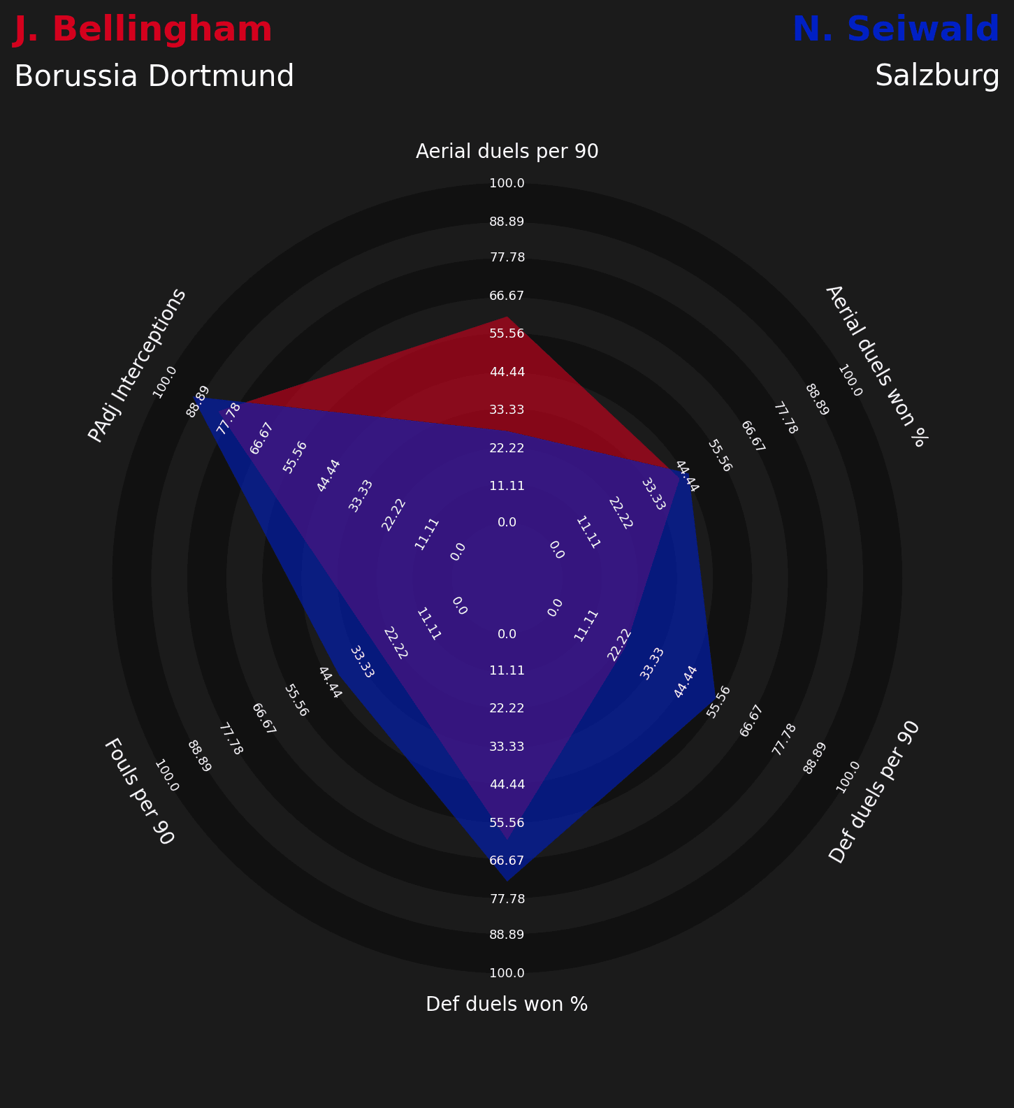 Jude Bellingham replacements at Dortmund data analysis statistics