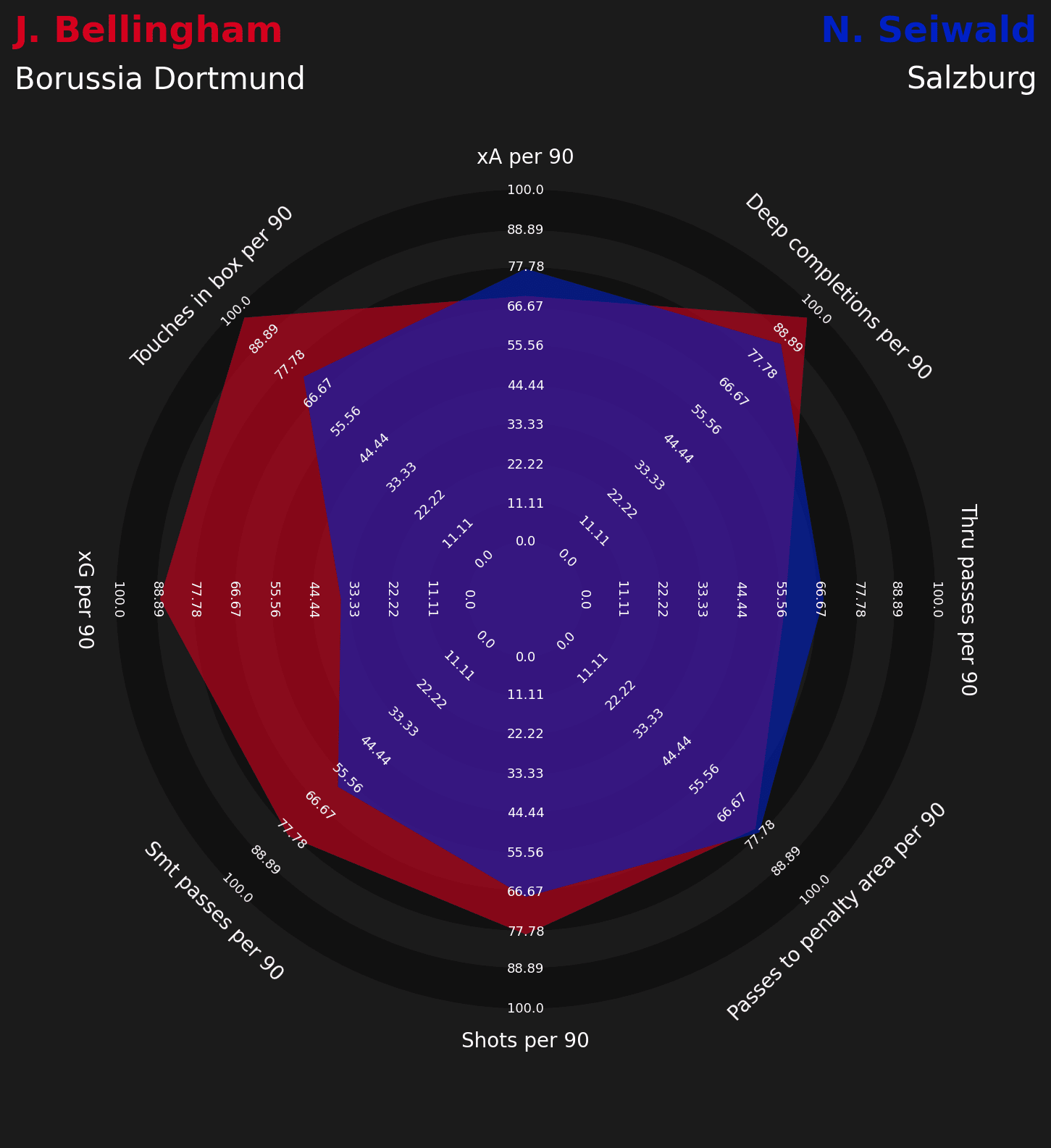 Jude Bellingham replacements at Dortmund data analysis statistics