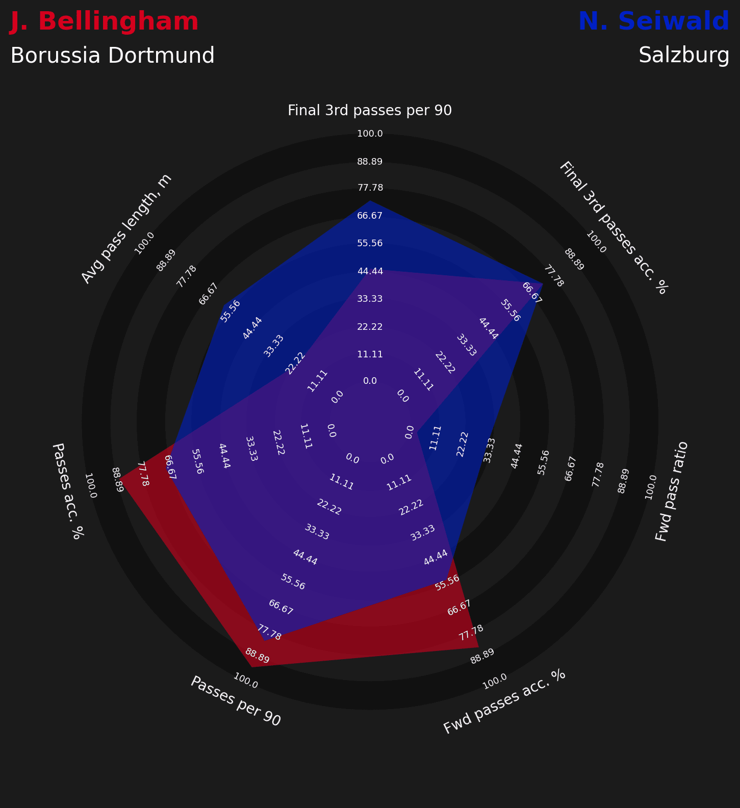 Jude Bellingham replacements at Dortmund data analysis statistics