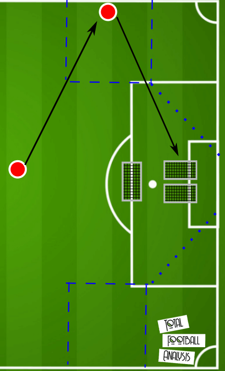 Coaching: The application of different crosses tactical analysis tactics