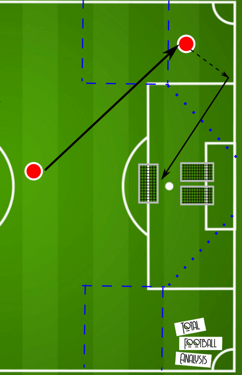 Coaching: The application of different crosses tactical analysis tactics