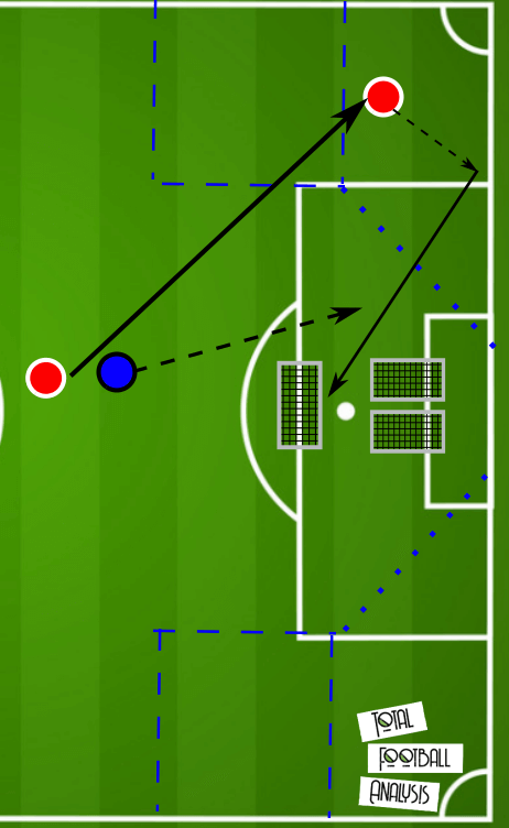 Coaching: The application of different crosses tactical analysis tactics