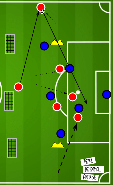 Coaching: The application of different crosses tactical analysis tactics