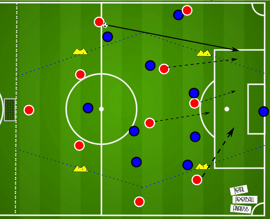 Coaching: The application of different crosses tactical analysis tactics