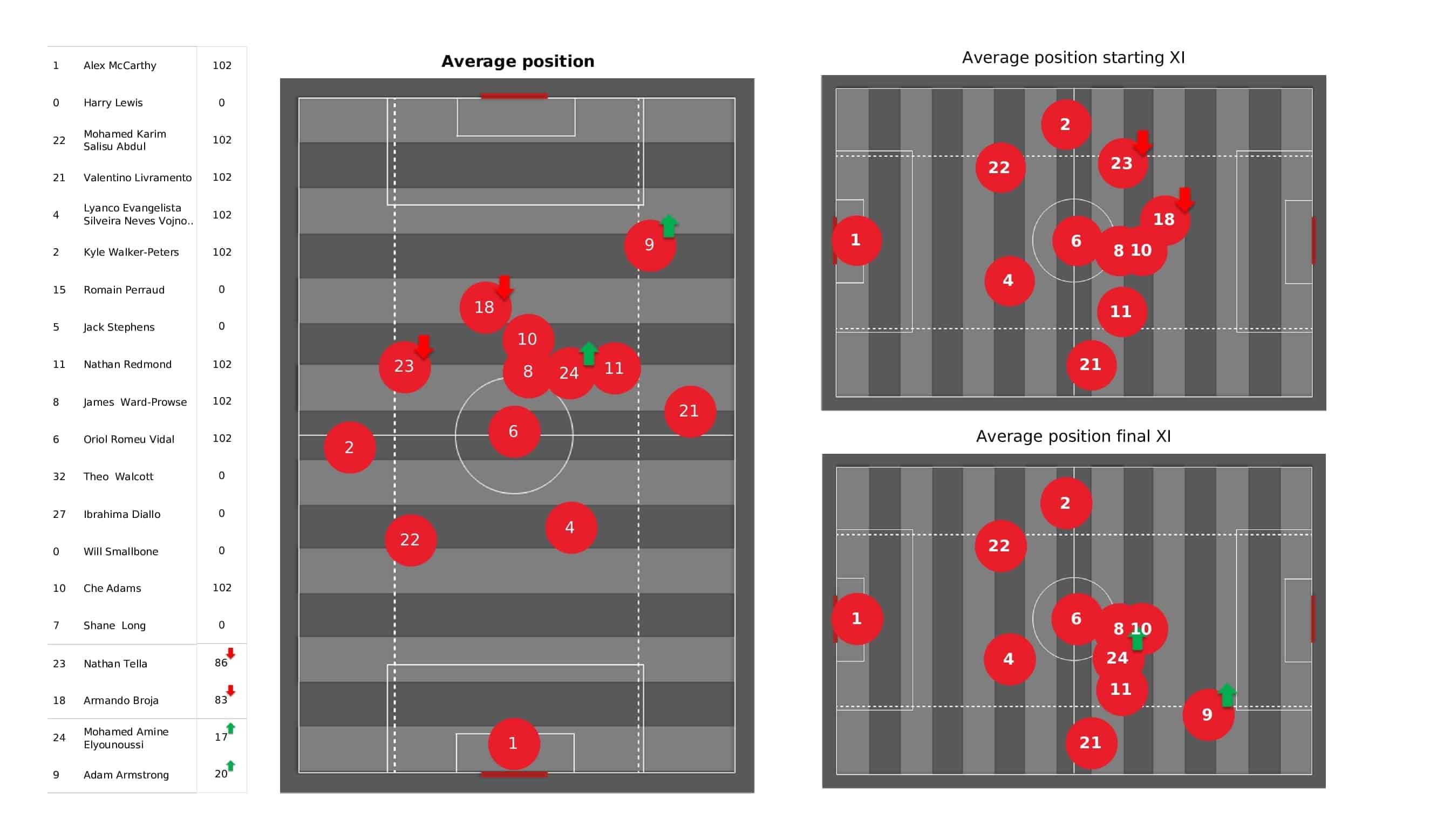 Premier League 2021/22: Southampton vs Brighton - post-match data viz and stats