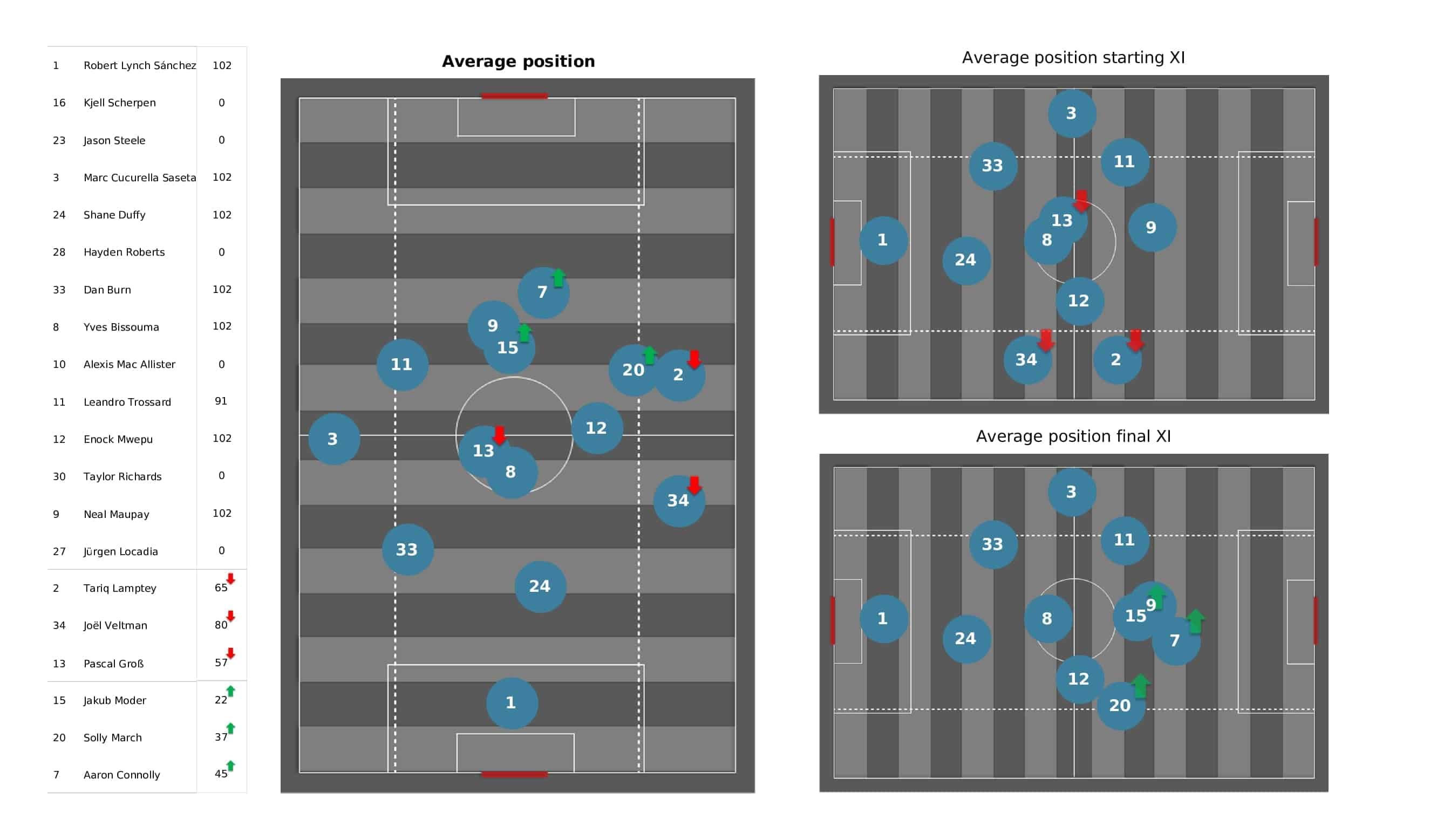 Premier League 2021/22: Southampton vs Brighton - post-match data viz and stats