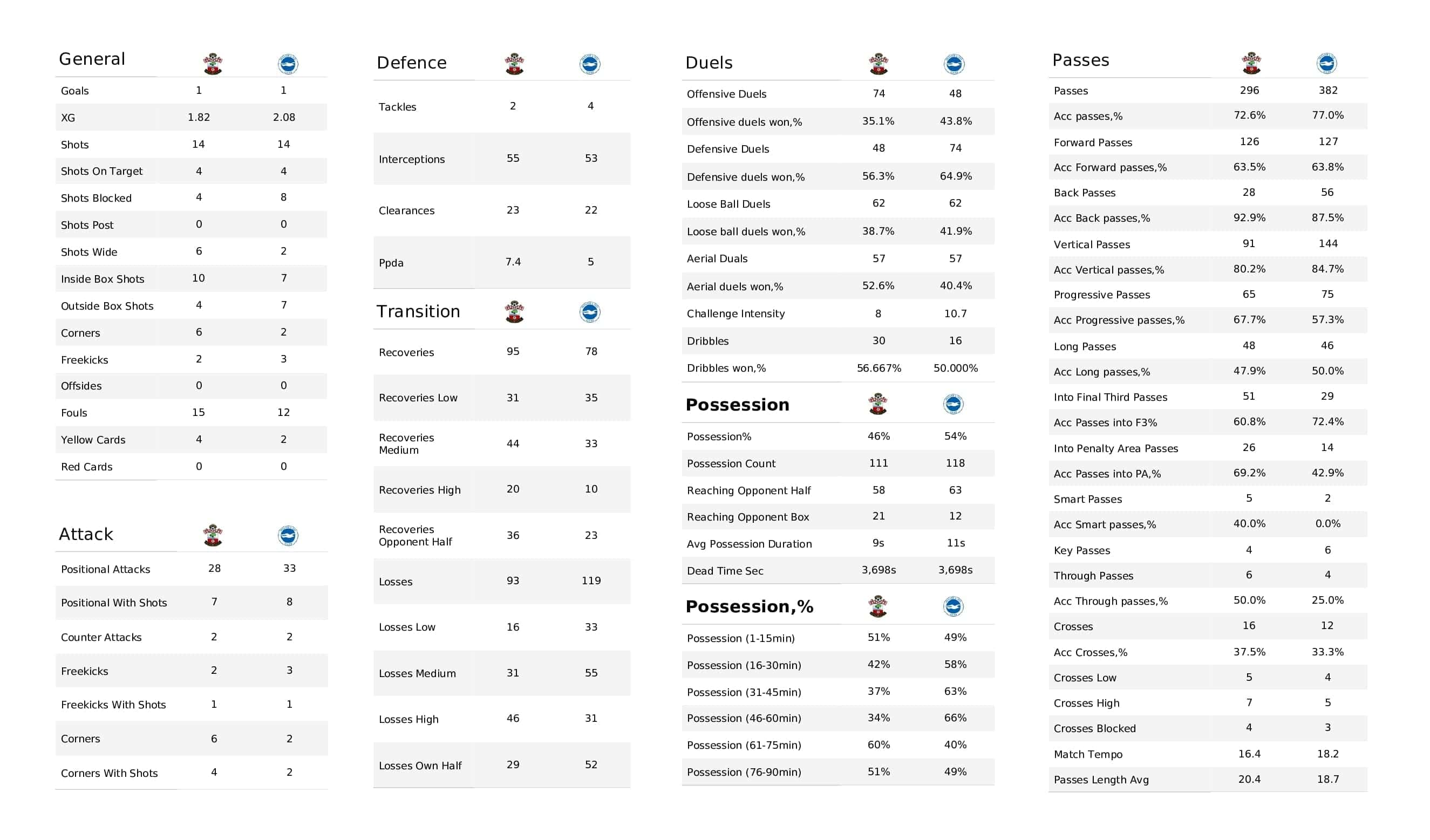 Premier League 2021/22: Southampton vs Brighton - post-match data viz and stats