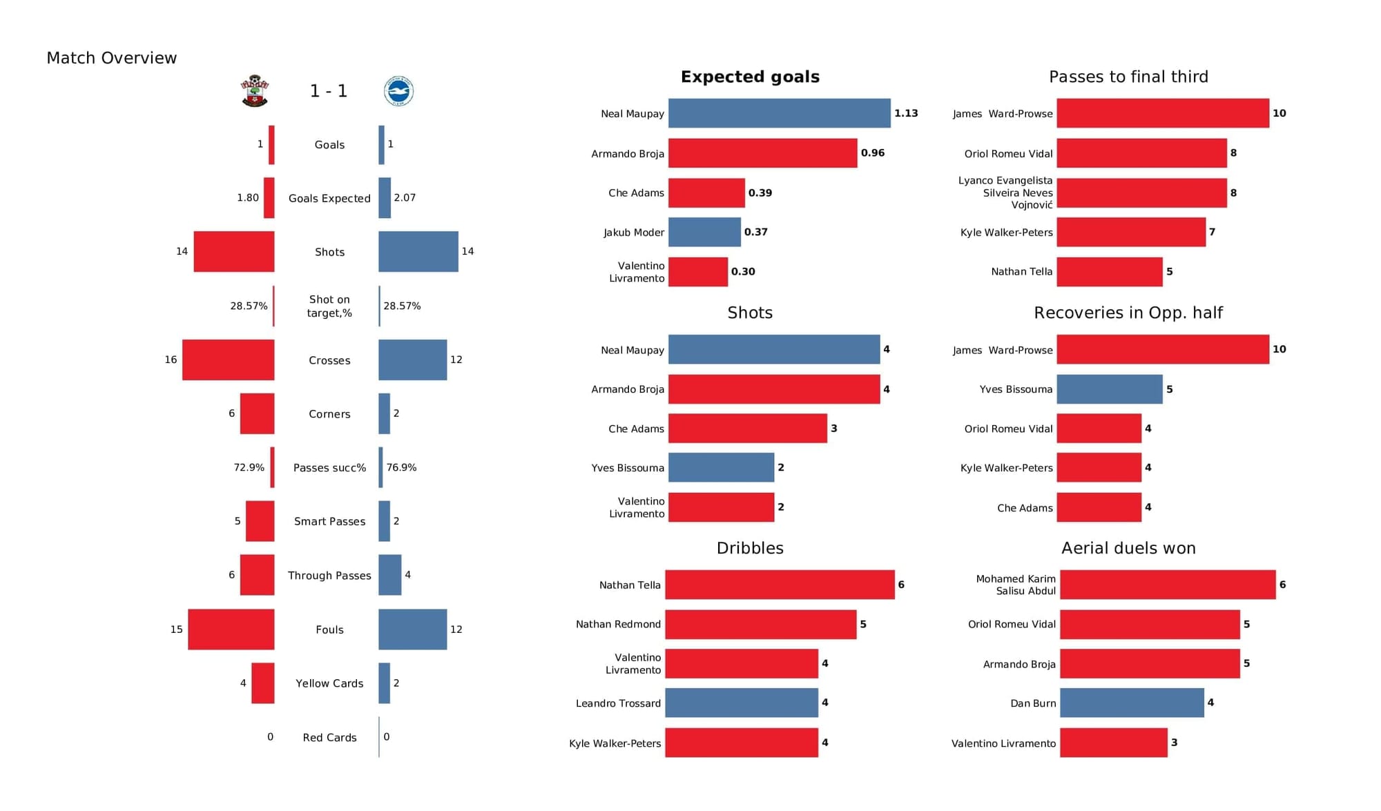 Premier League 2021/22: Southampton vs Brighton - post-match data viz and stats