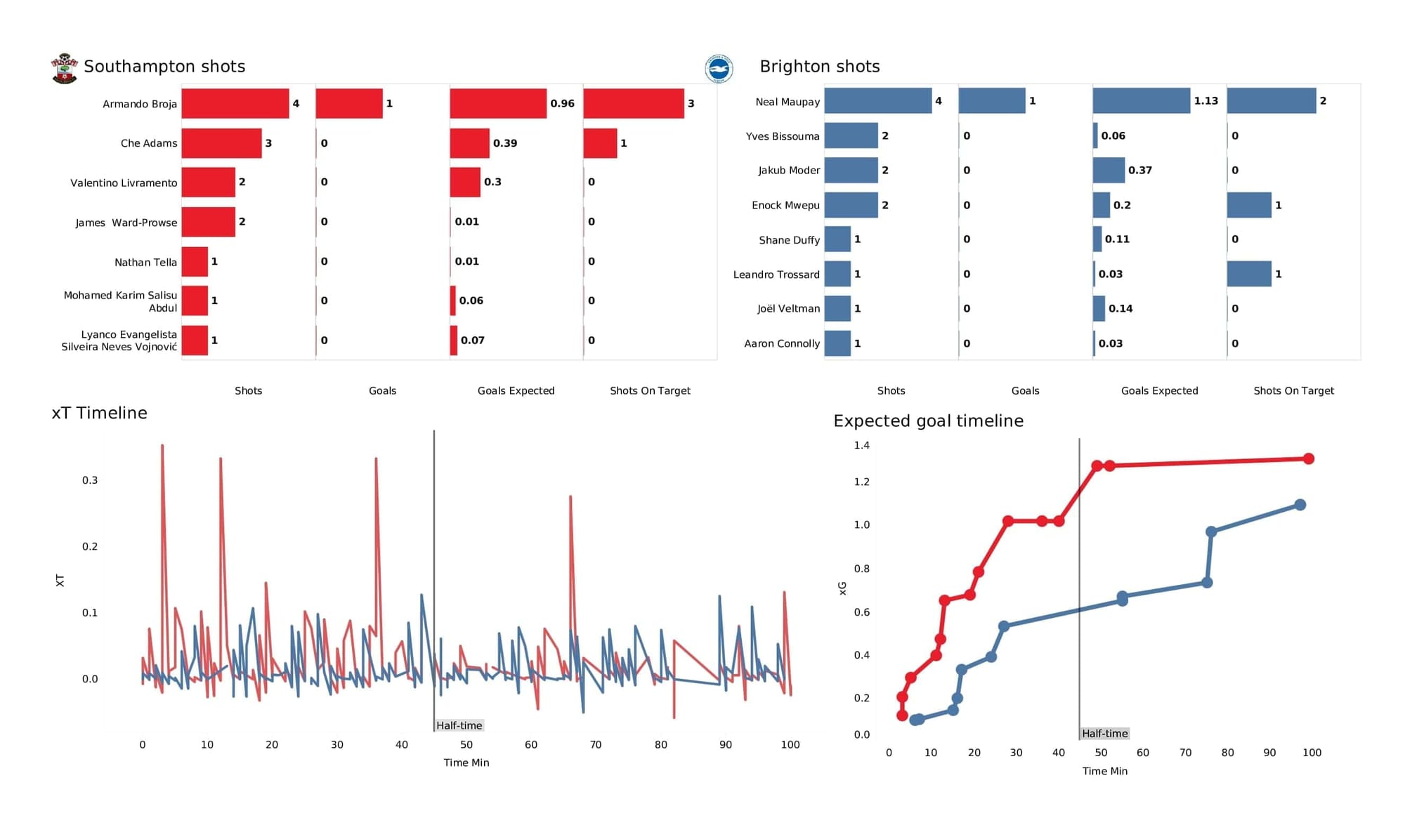 Premier League 2021/22: Southampton vs Brighton - post-match data viz and stats