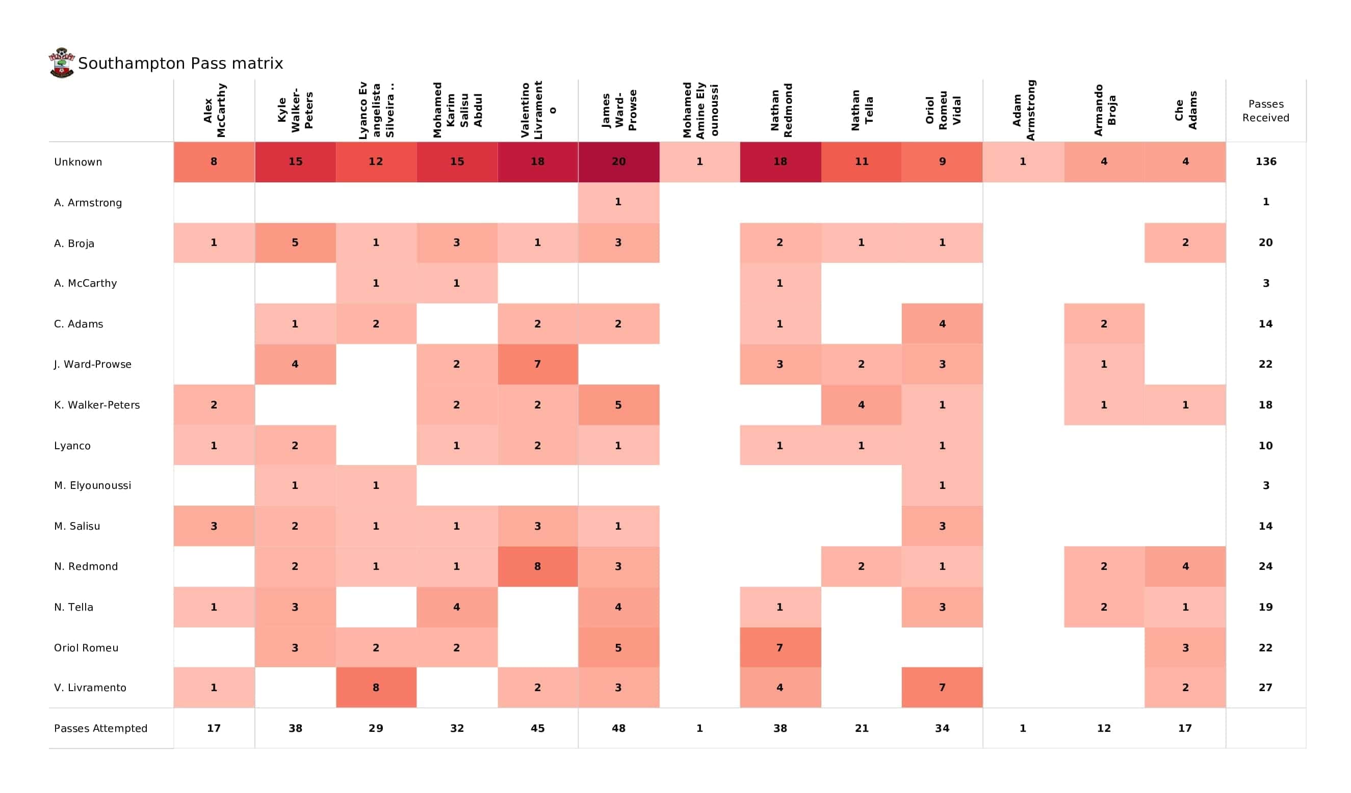 Premier League 2021/22: Southampton vs Brighton - post-match data viz and stats