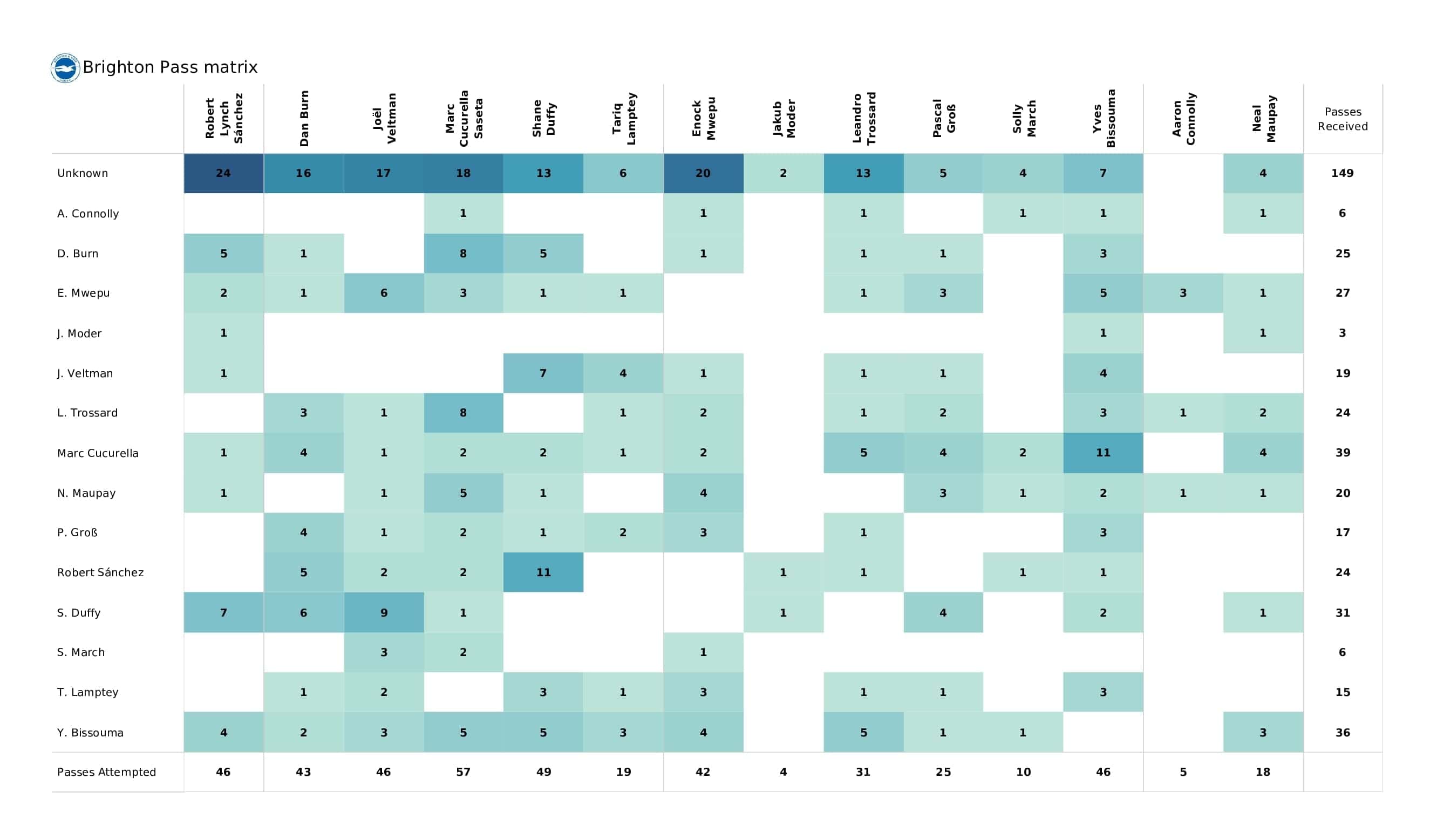 Premier League 2021/22: Southampton vs Brighton - post-match data viz and stats