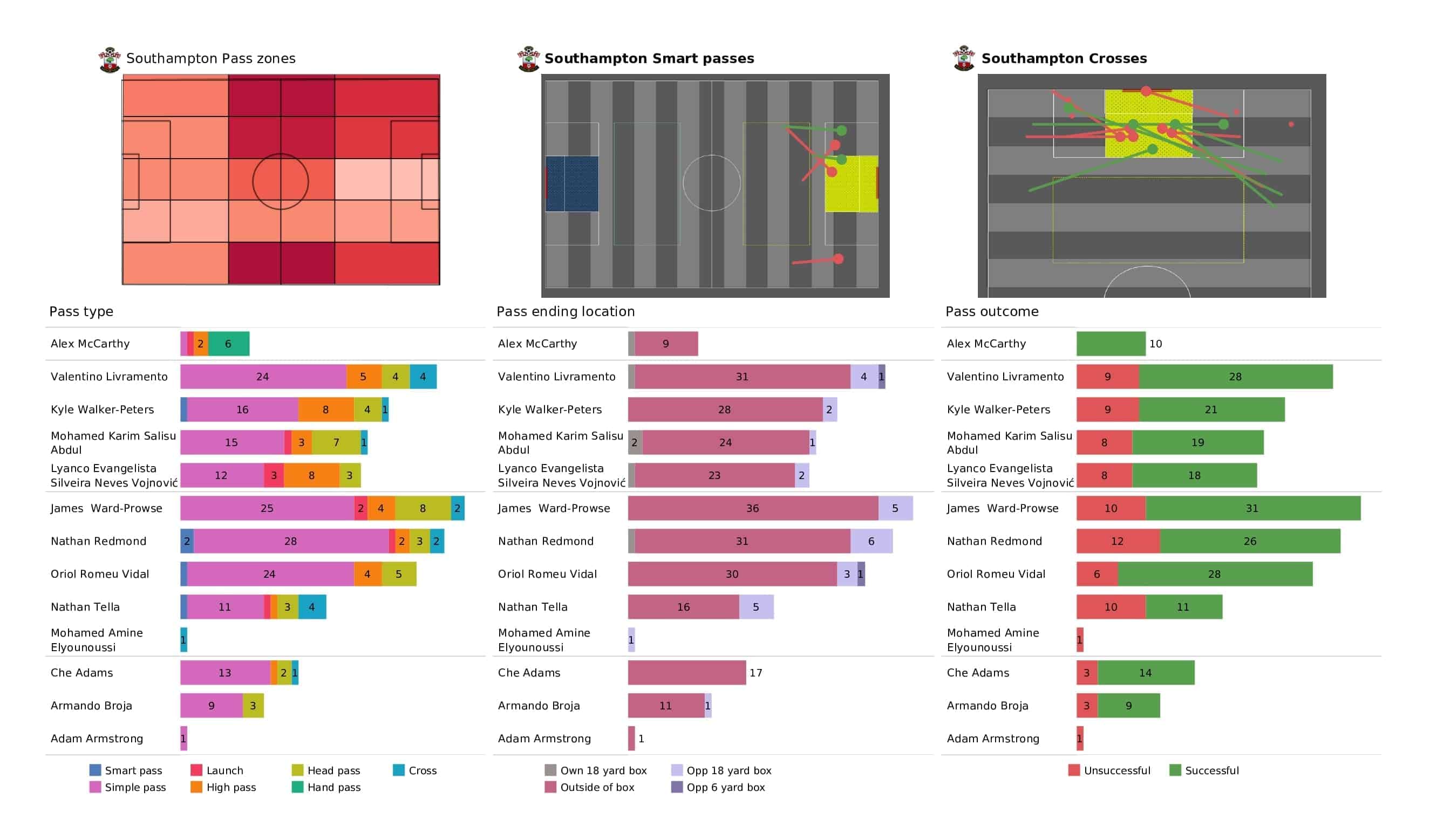 Premier League 2021/22: Southampton vs Brighton - post-match data viz and stats