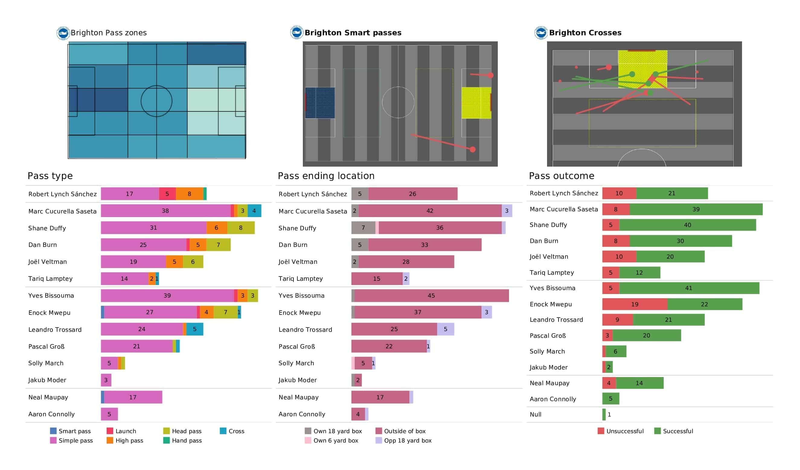 Premier League 2021/22: Southampton vs Brighton - post-match data viz and stats