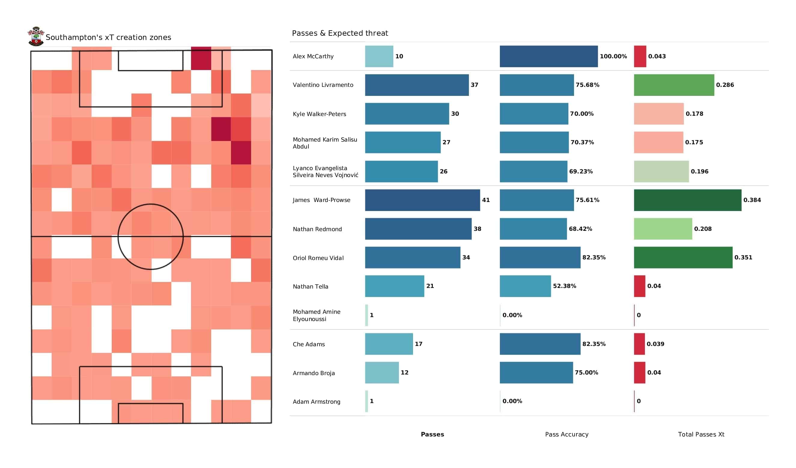 Premier League 2021/22: Southampton vs Brighton - post-match data viz and stats