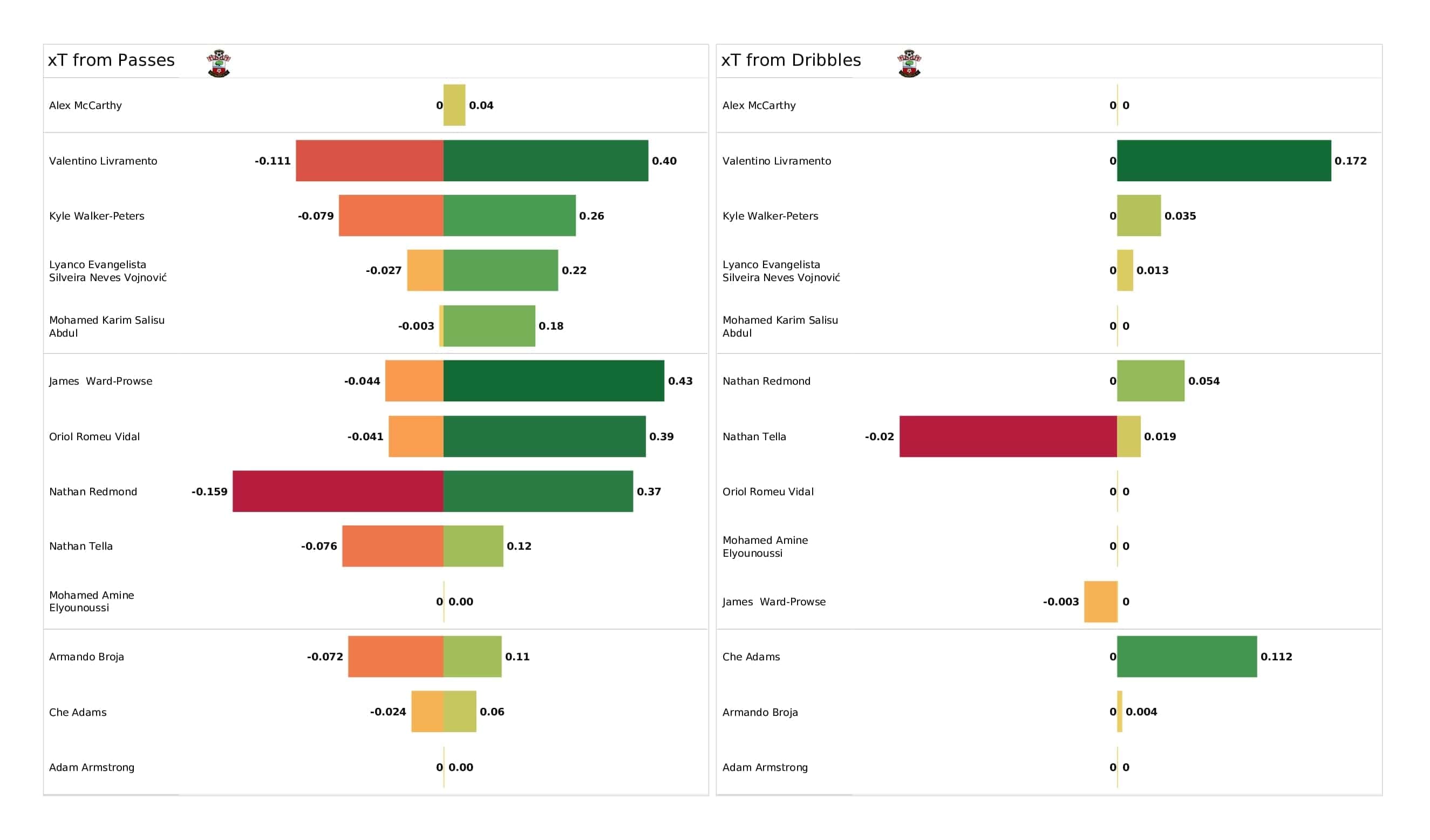 Premier League 2021/22: Southampton vs Brighton - post-match data viz and stats