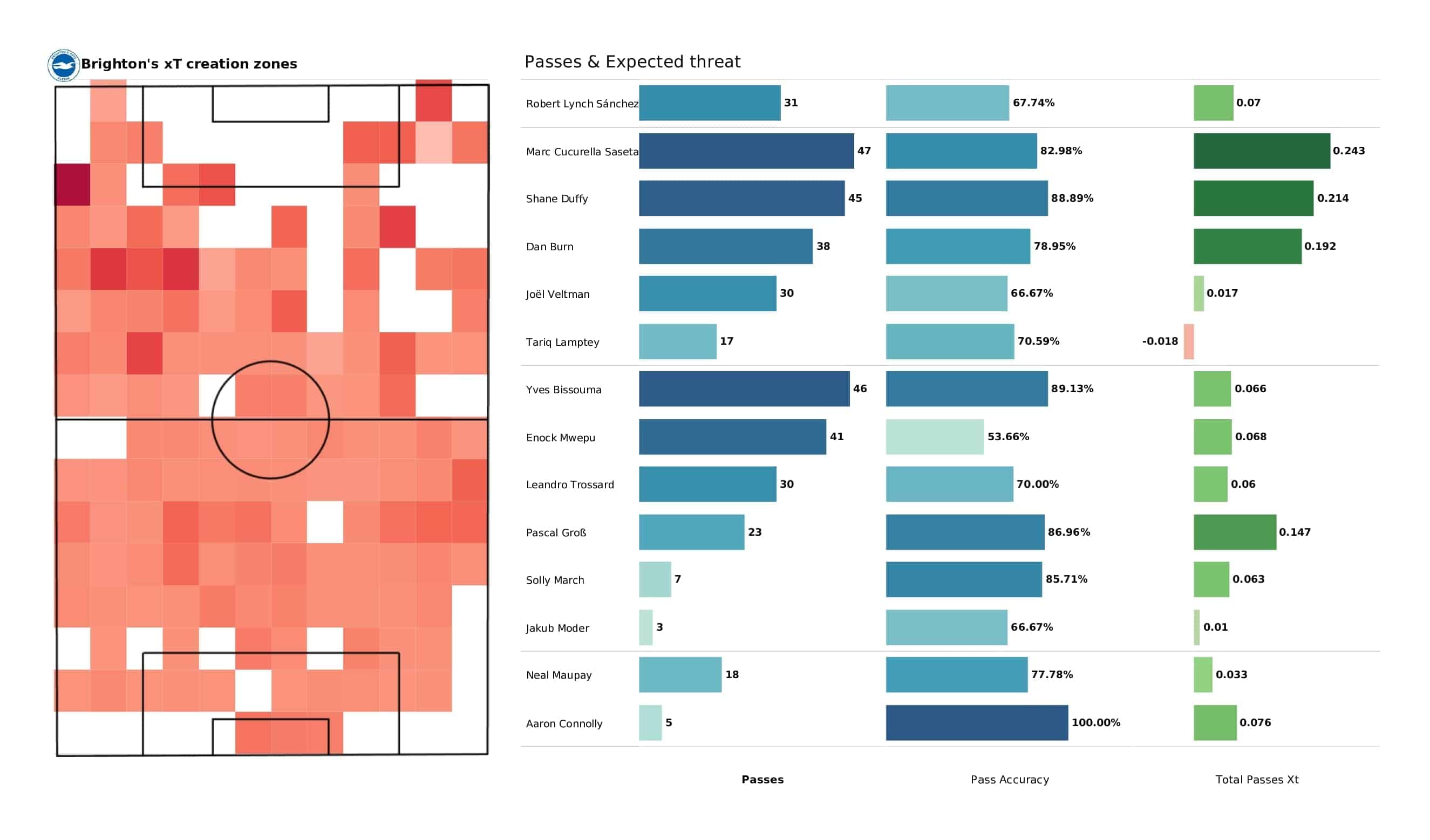 Premier League 2021/22: Southampton vs Brighton - post-match data viz and stats