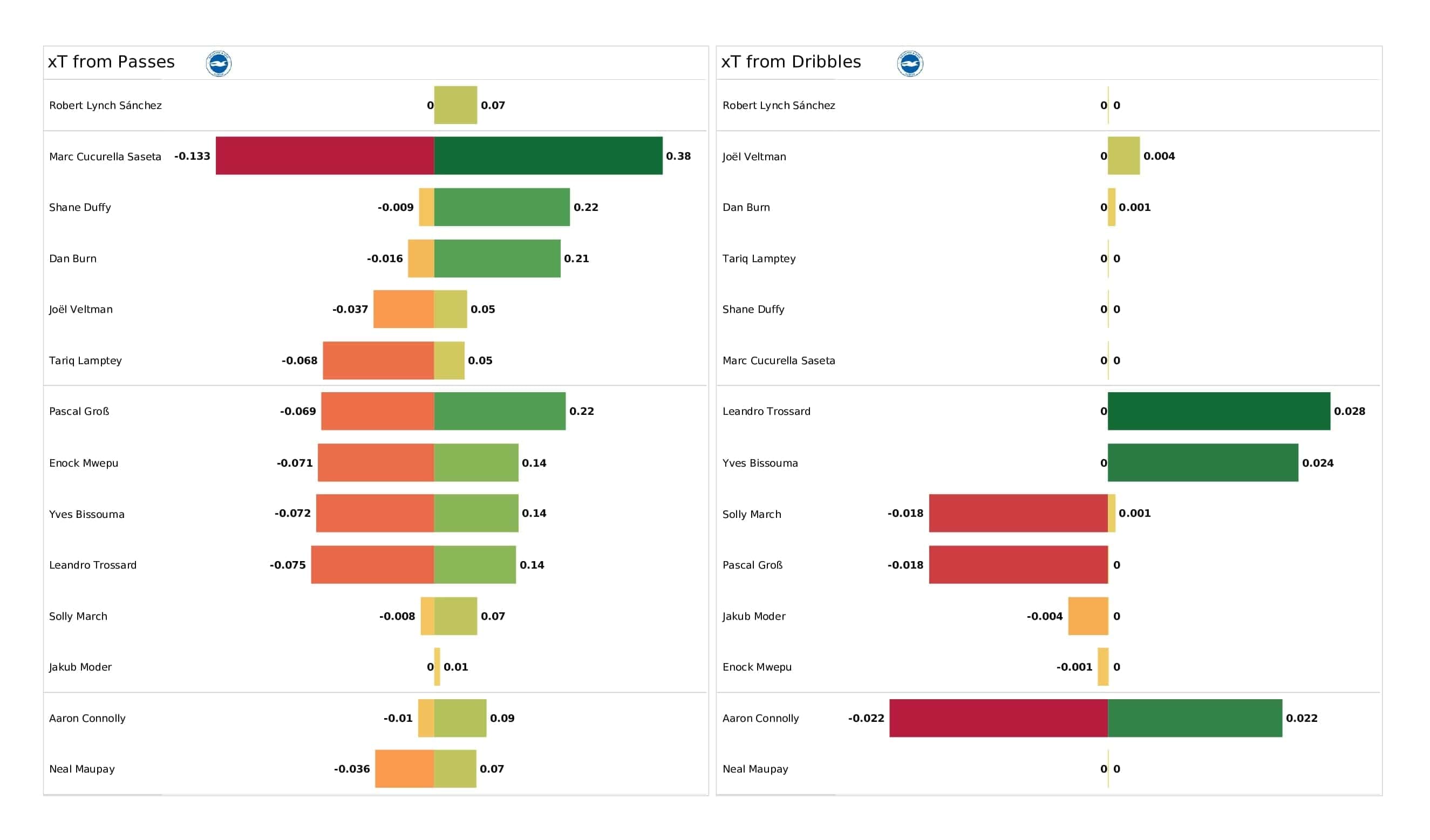 Premier League 2021/22: Southampton vs Brighton - post-match data viz and stats