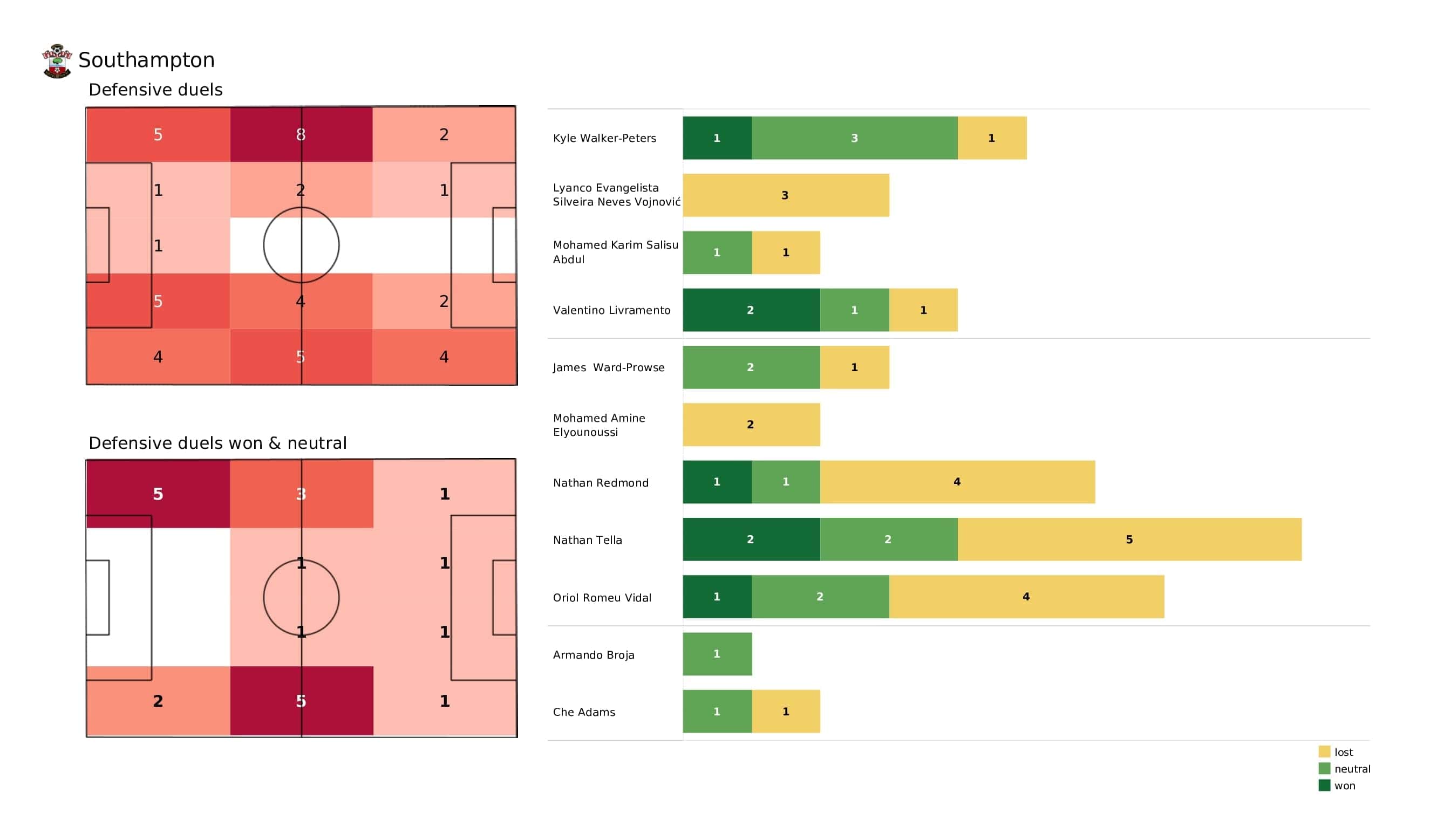 Premier League 2021/22: Southampton vs Brighton - post-match data viz and stats