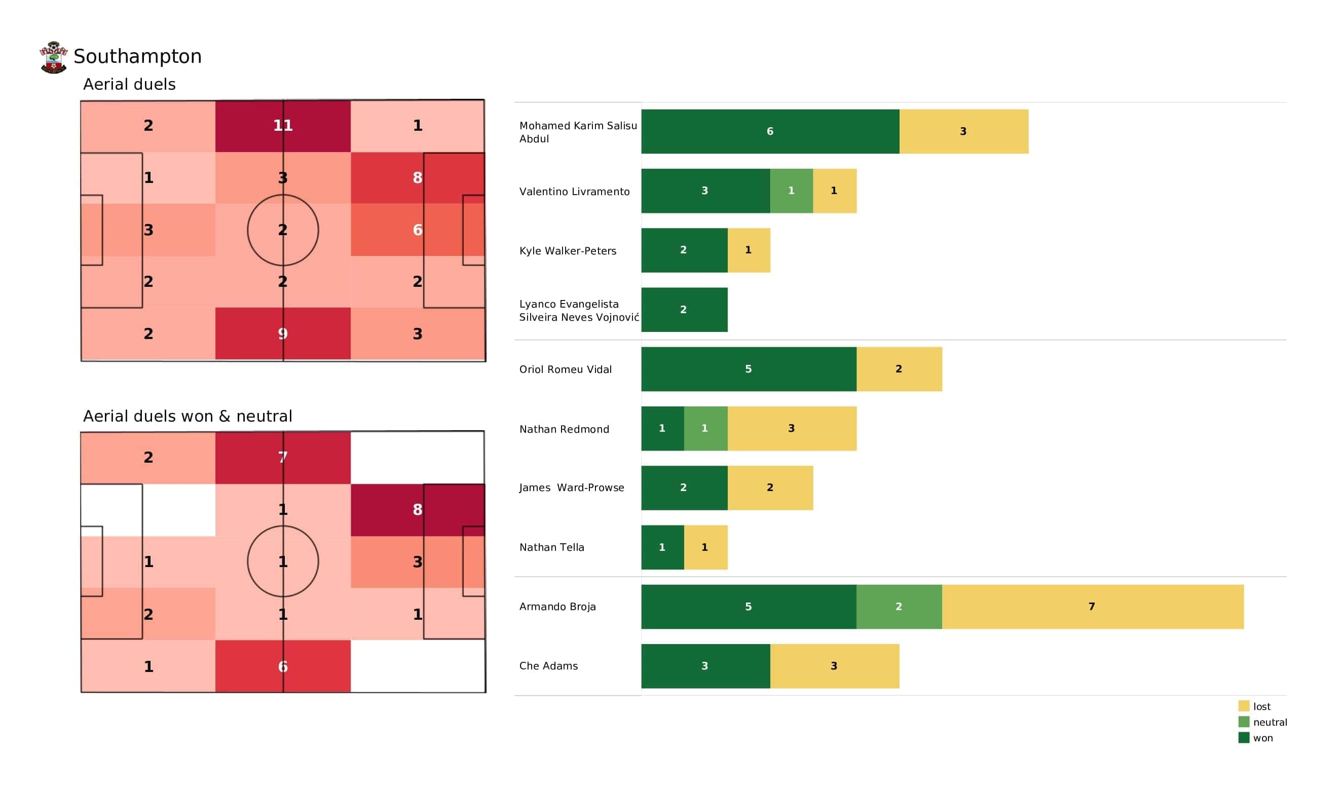 Premier League 2021/22: Southampton vs Brighton - post-match data viz and stats