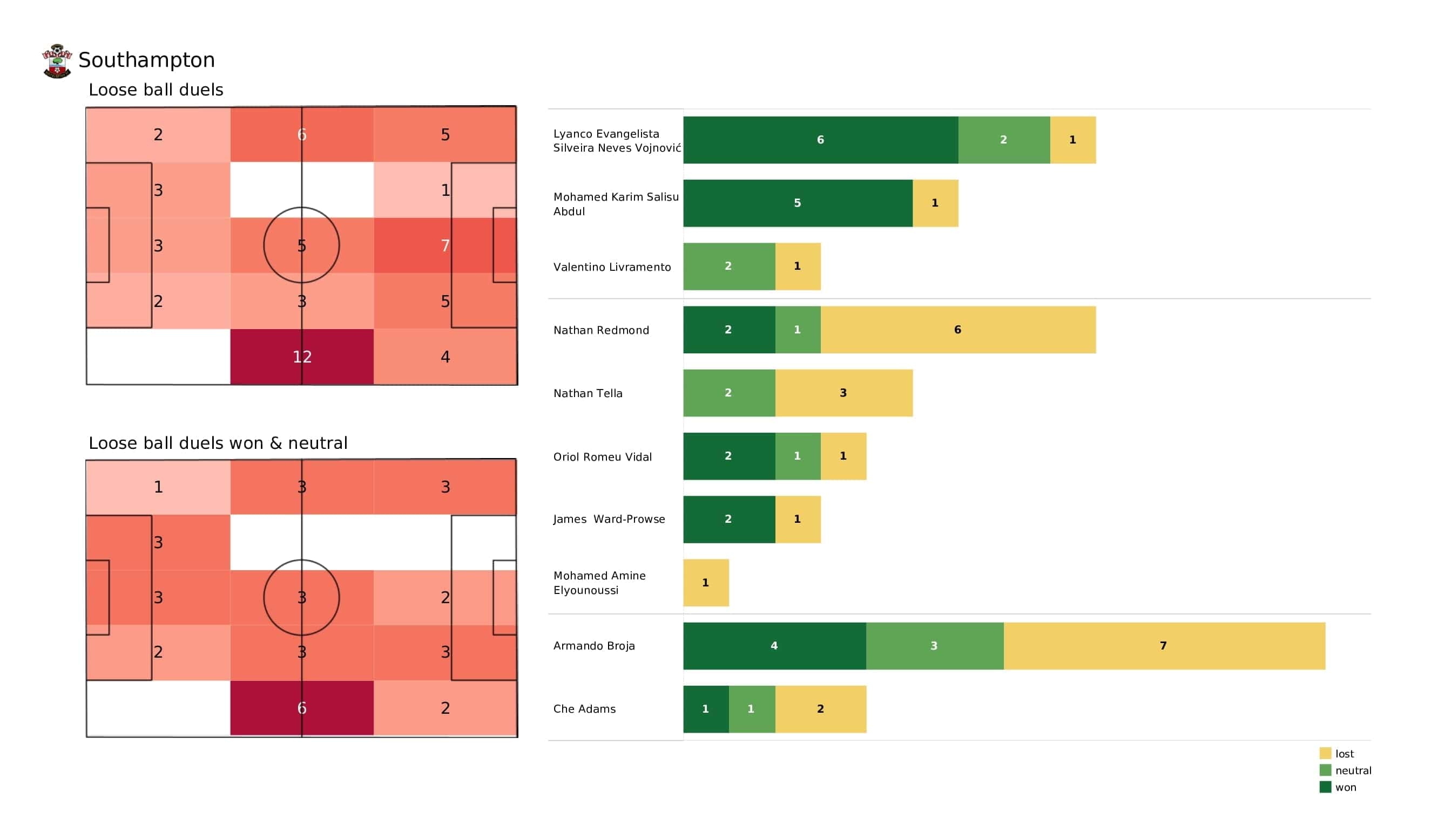 Premier League 2021/22: Southampton vs Brighton - post-match data viz and stats