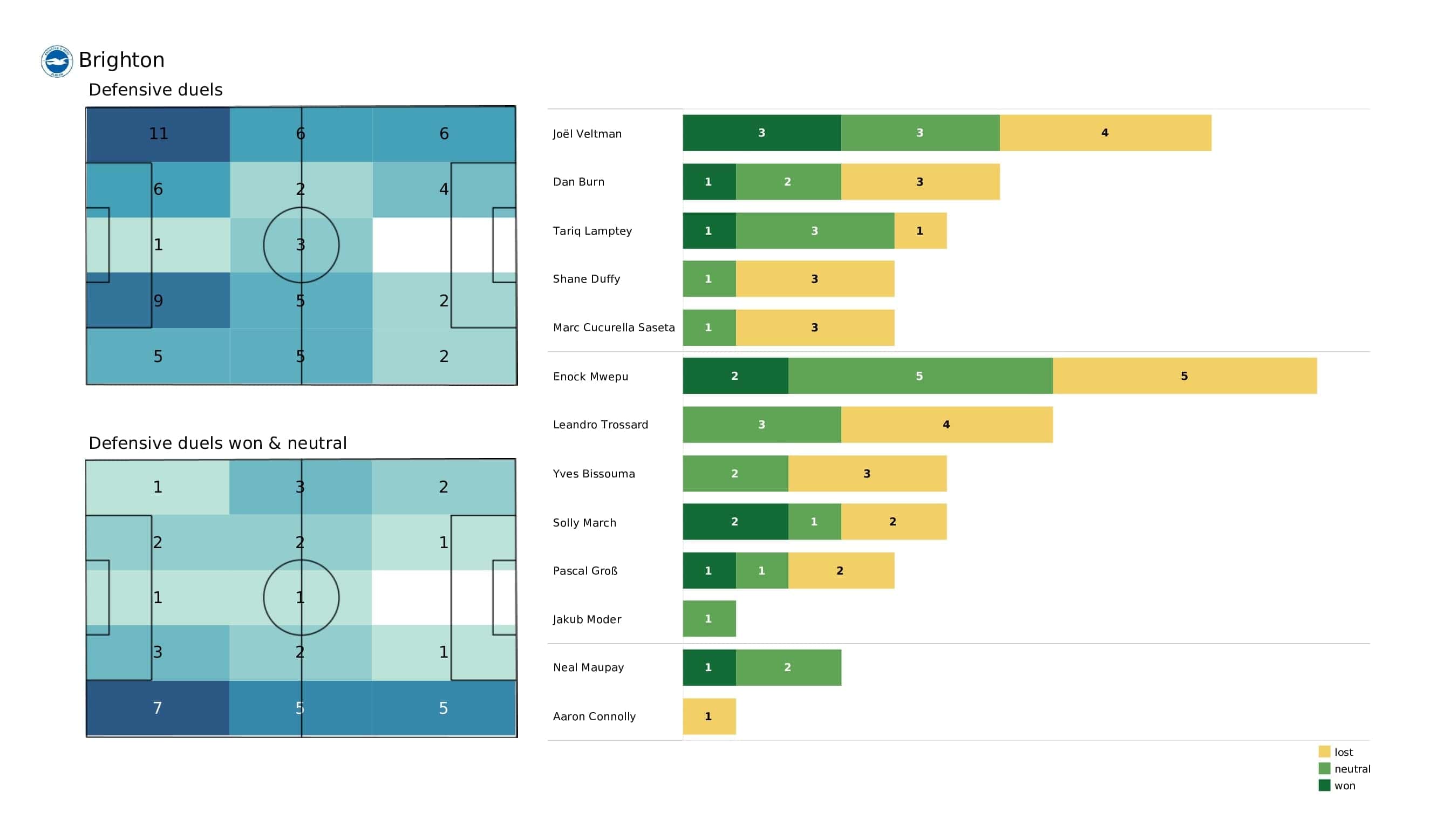 Premier League 2021/22: Southampton vs Brighton - post-match data viz and stats