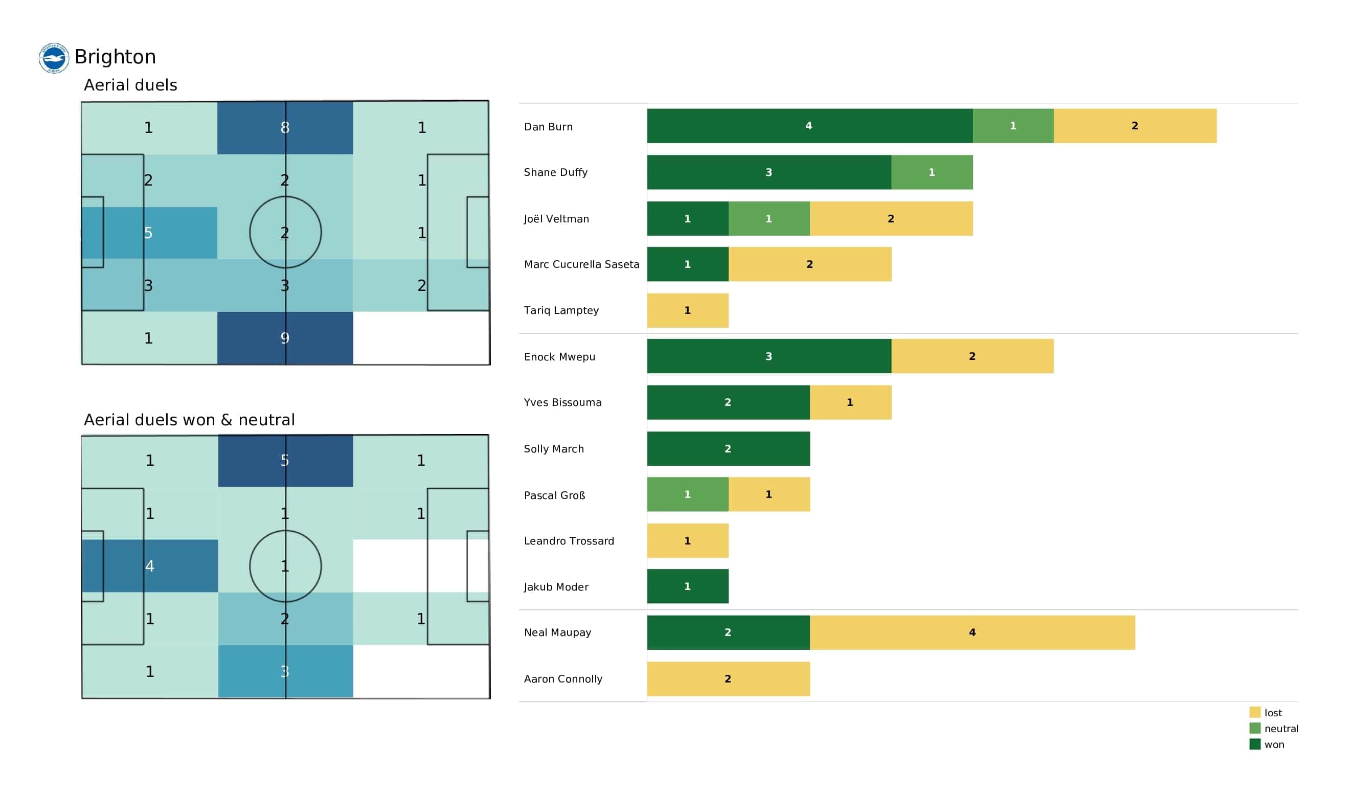 Premier League 2021/22: Southampton vs Brighton - post-match data viz and stats