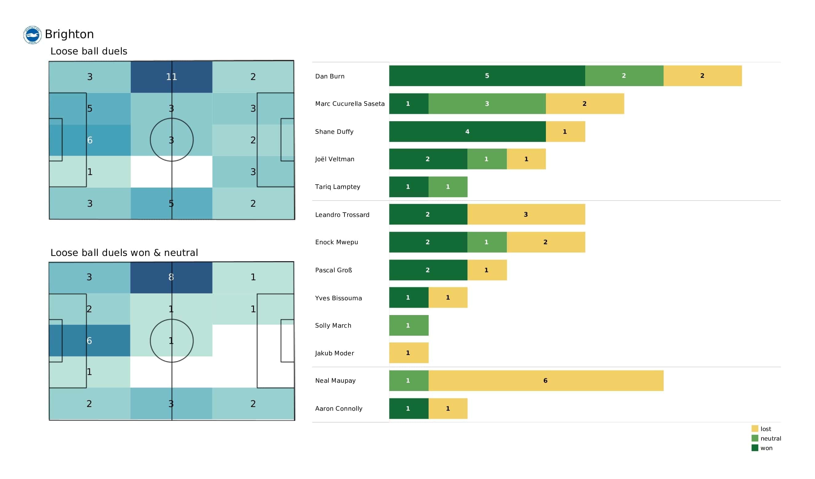 Premier League 2021/22: Southampton vs Brighton - post-match data viz and stats