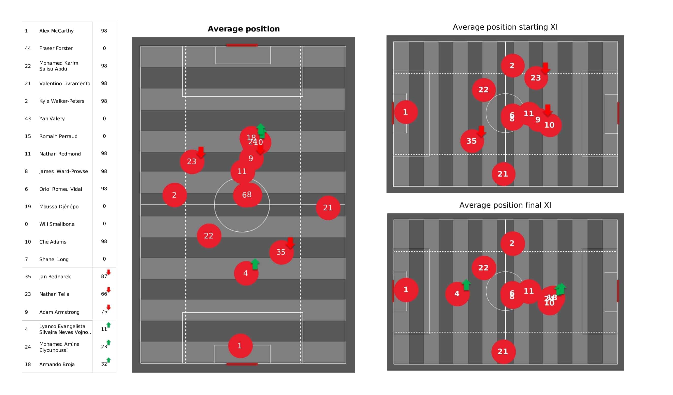 Premier League 2021/22: Southampton vs Leicester - post-match data viz and stats