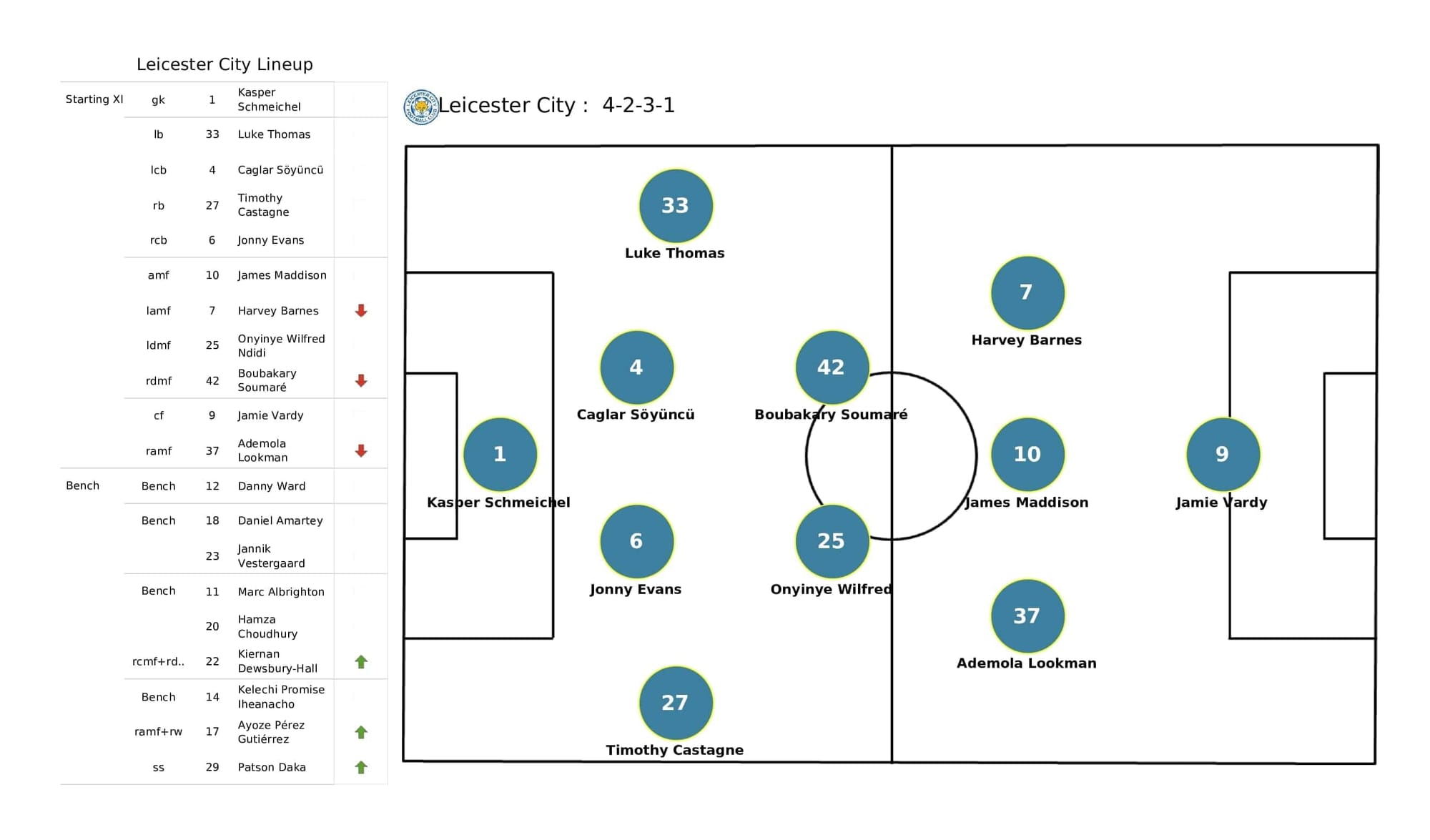 Premier League 2021/22: Southampton vs Leicester - post-match data viz and stats