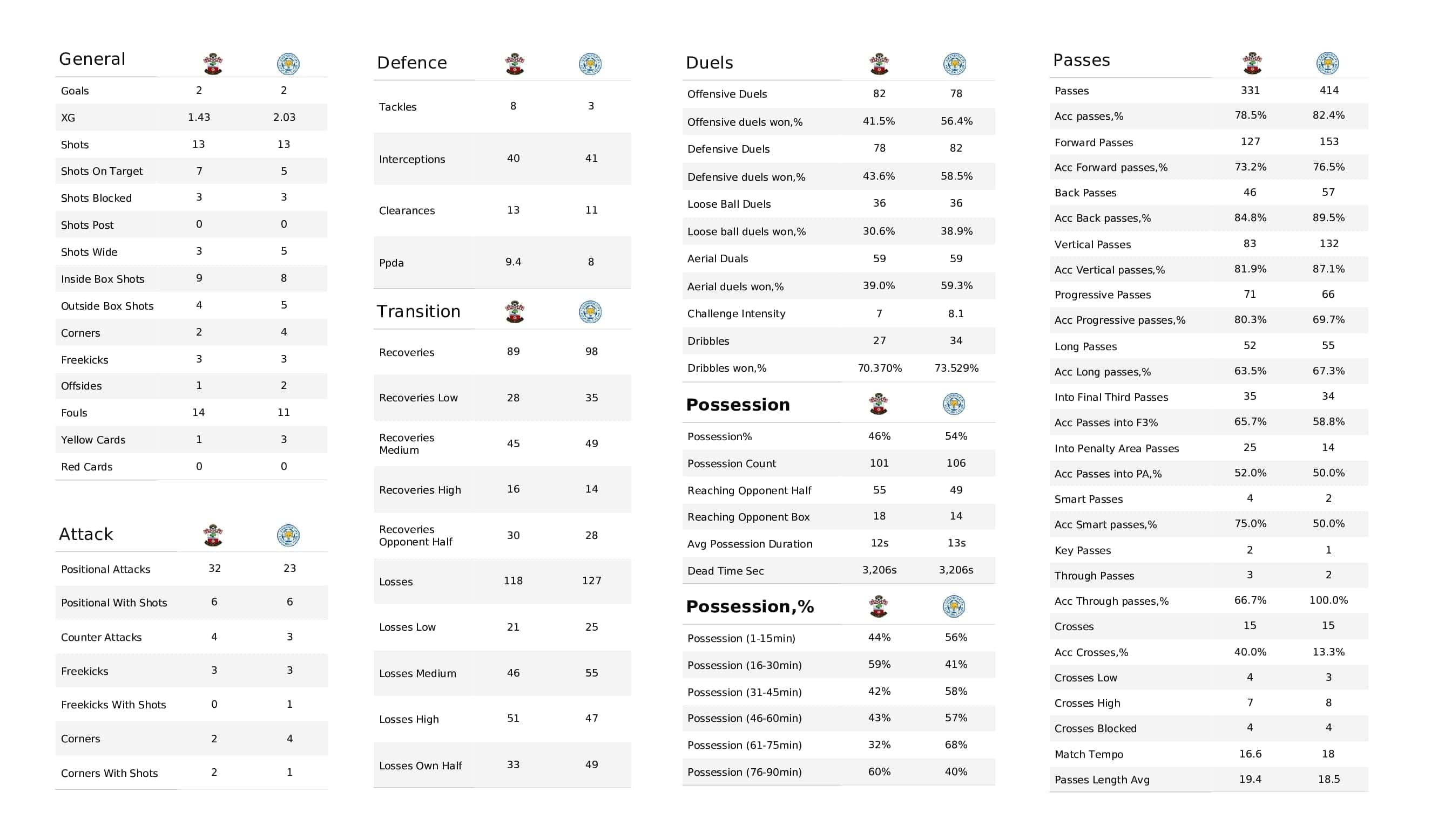 Premier League 2021/22: Southampton vs Leicester - post-match data viz and stats