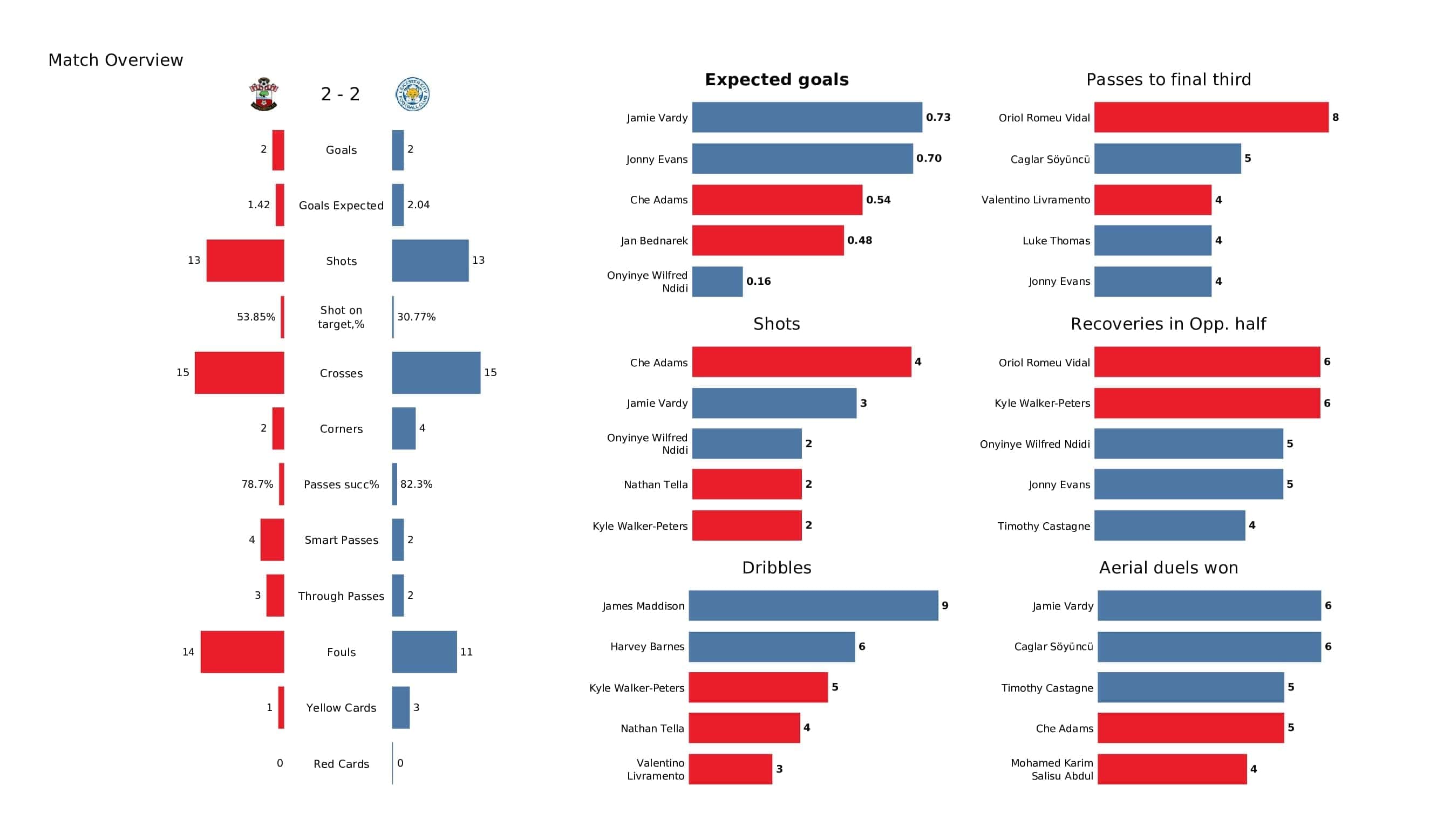 Premier League 2021/22: Southampton vs Leicester - post-match data viz and stats