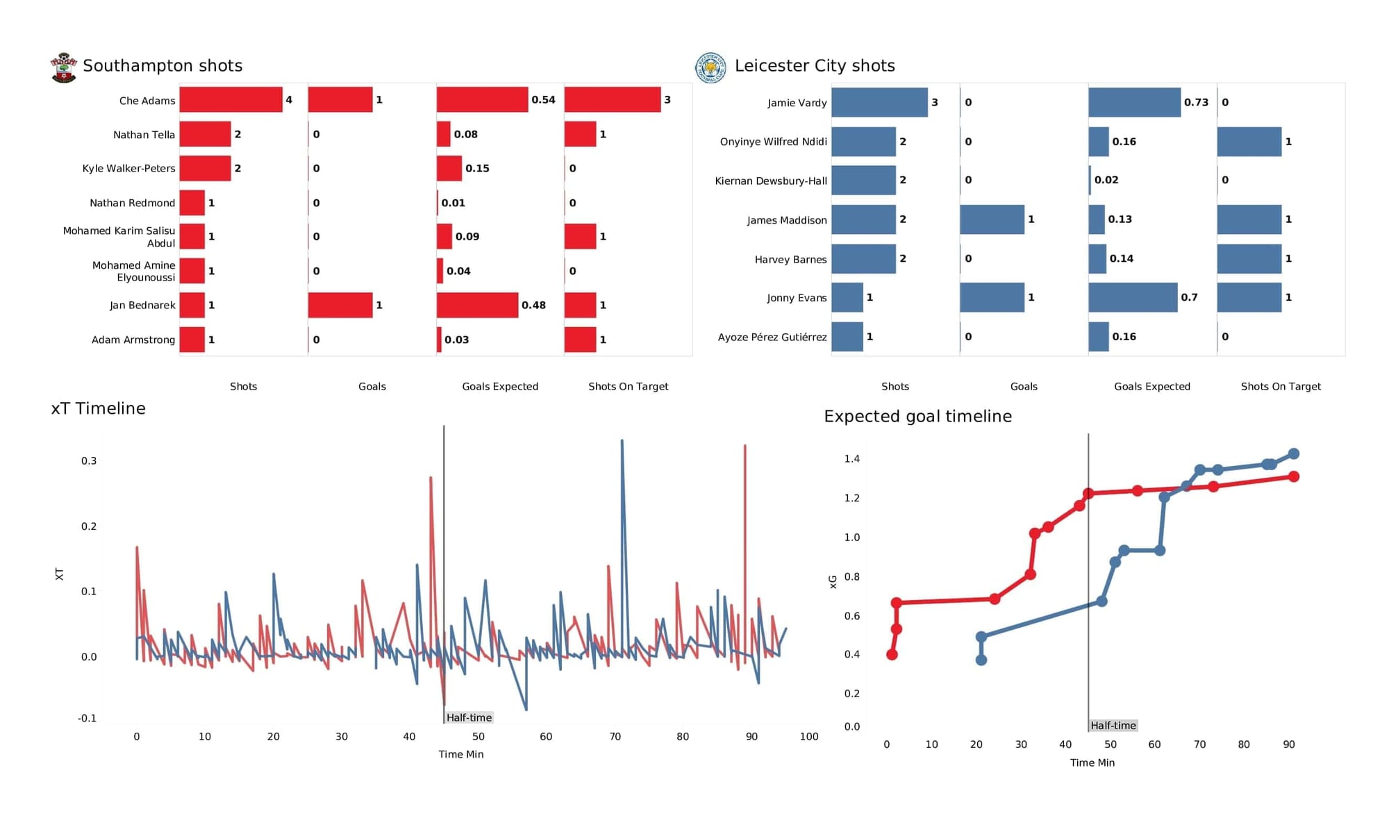 Premier League 2021/22: Southampton vs Leicester - post-match data viz and stats