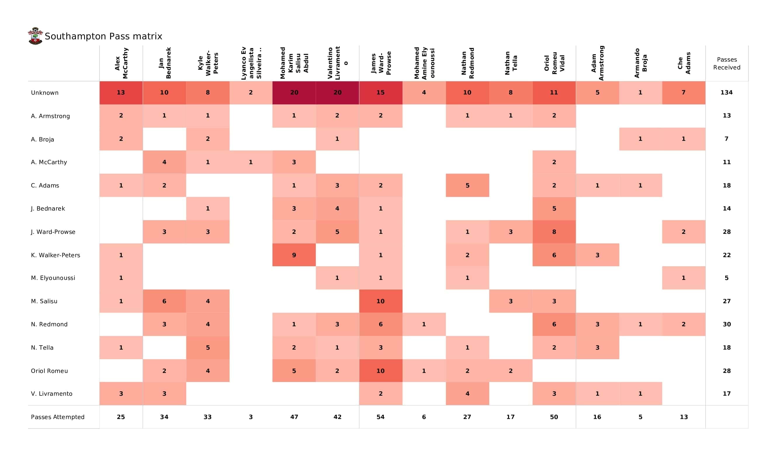 Premier League 2021/22: Southampton vs Leicester - post-match data viz and stats