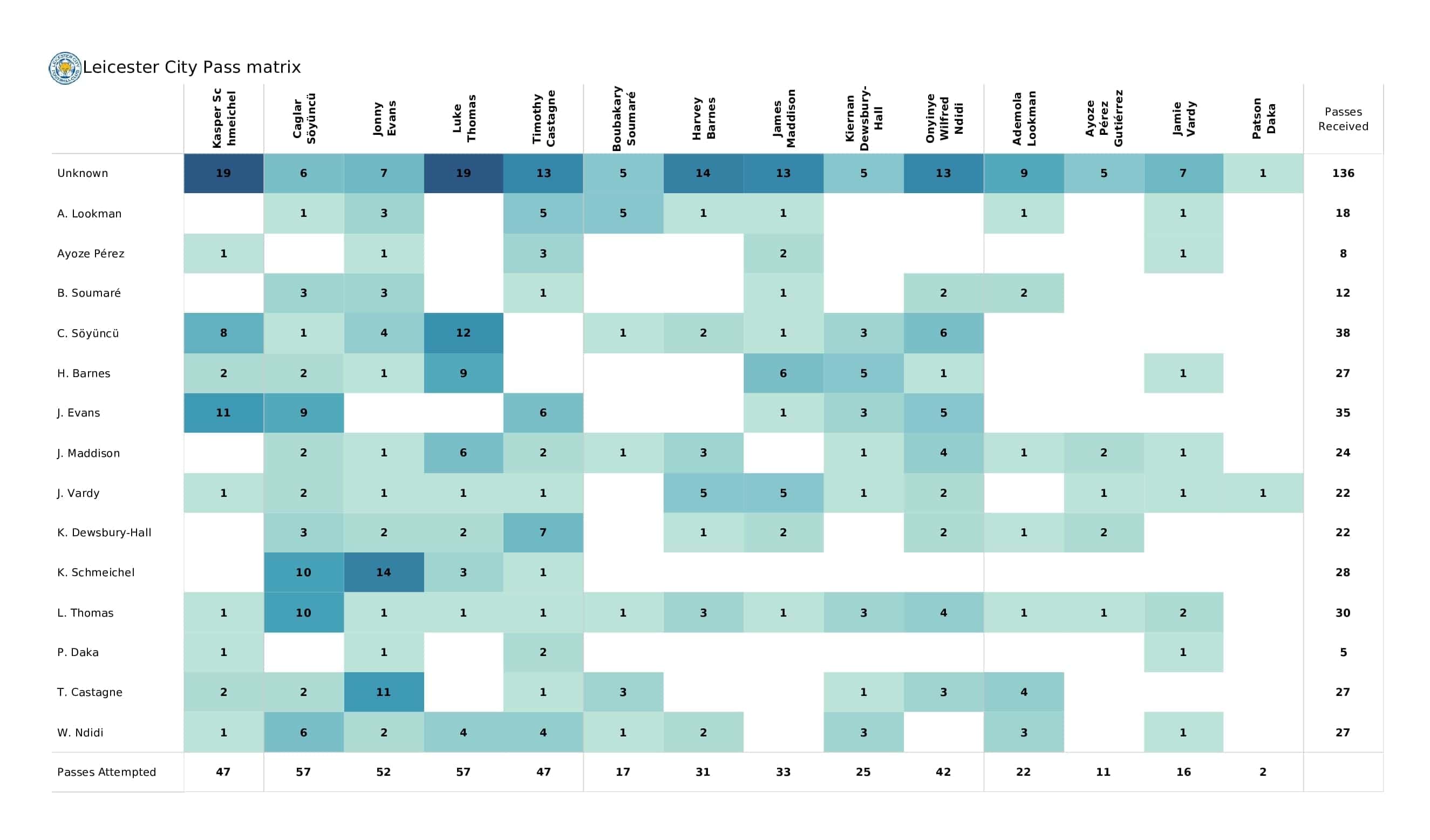 Premier League 2021/22: Southampton vs Leicester - post-match data viz and stats