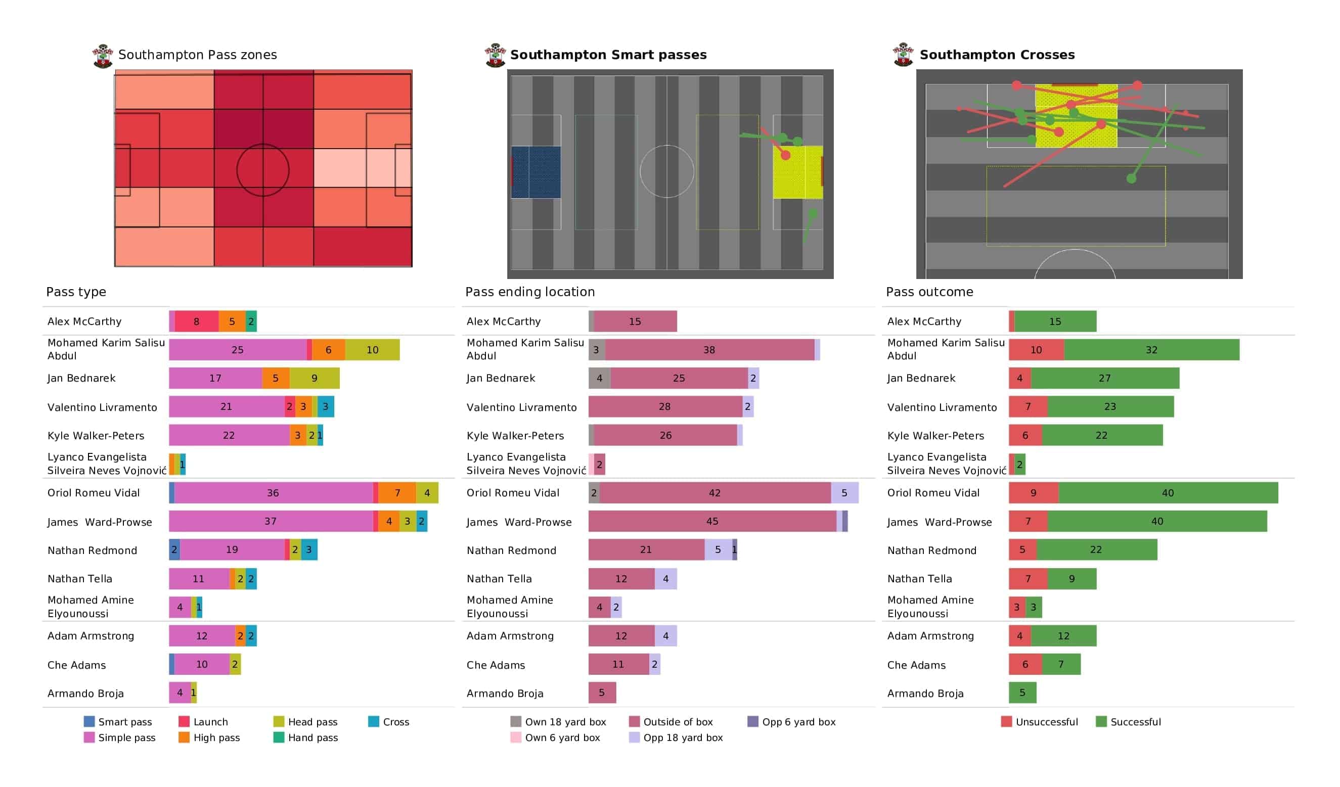 Premier League 2021/22: Southampton vs Leicester - post-match data viz and stats