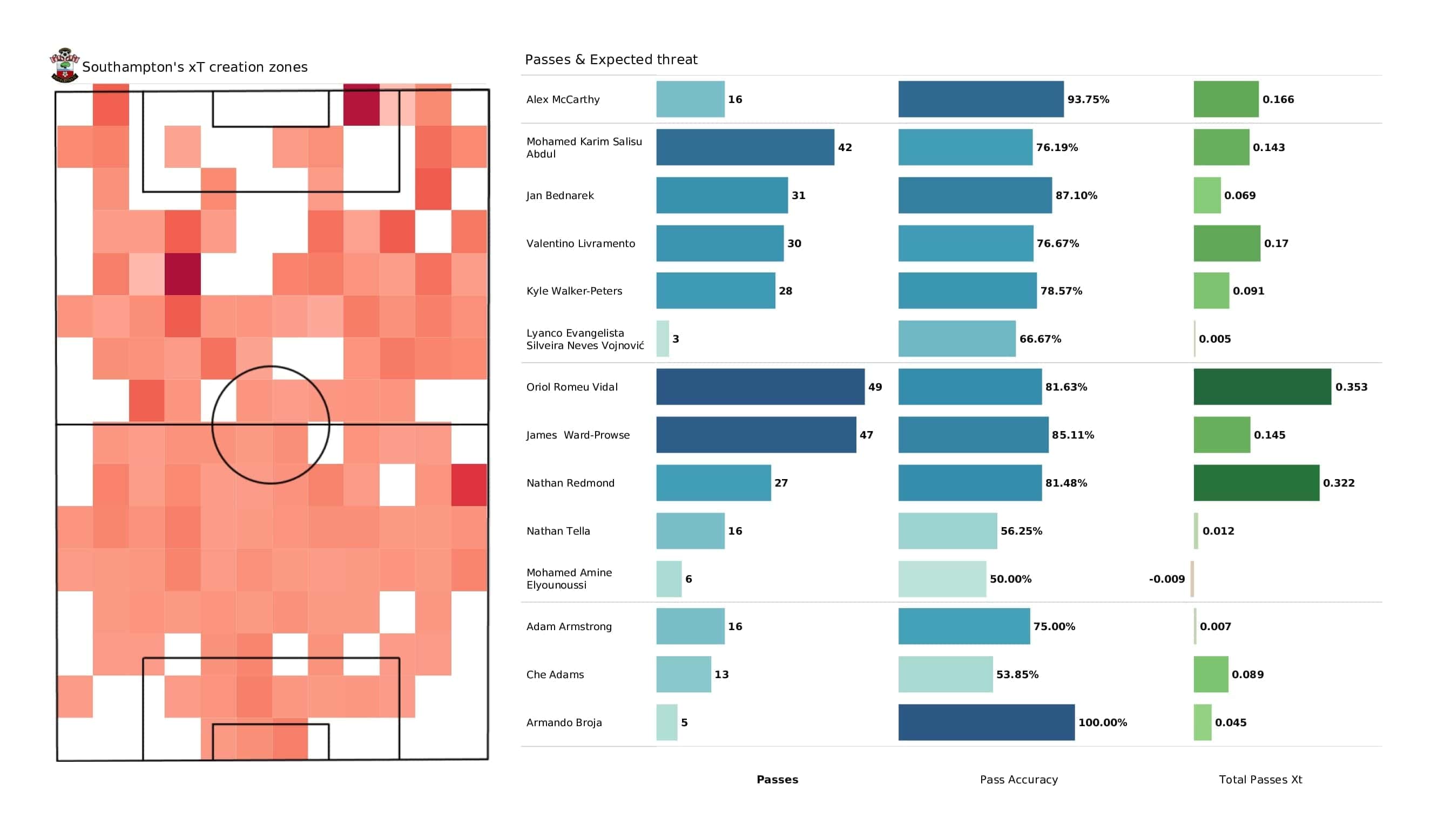 Premier League 2021/22: Southampton vs Leicester - post-match data viz and stats