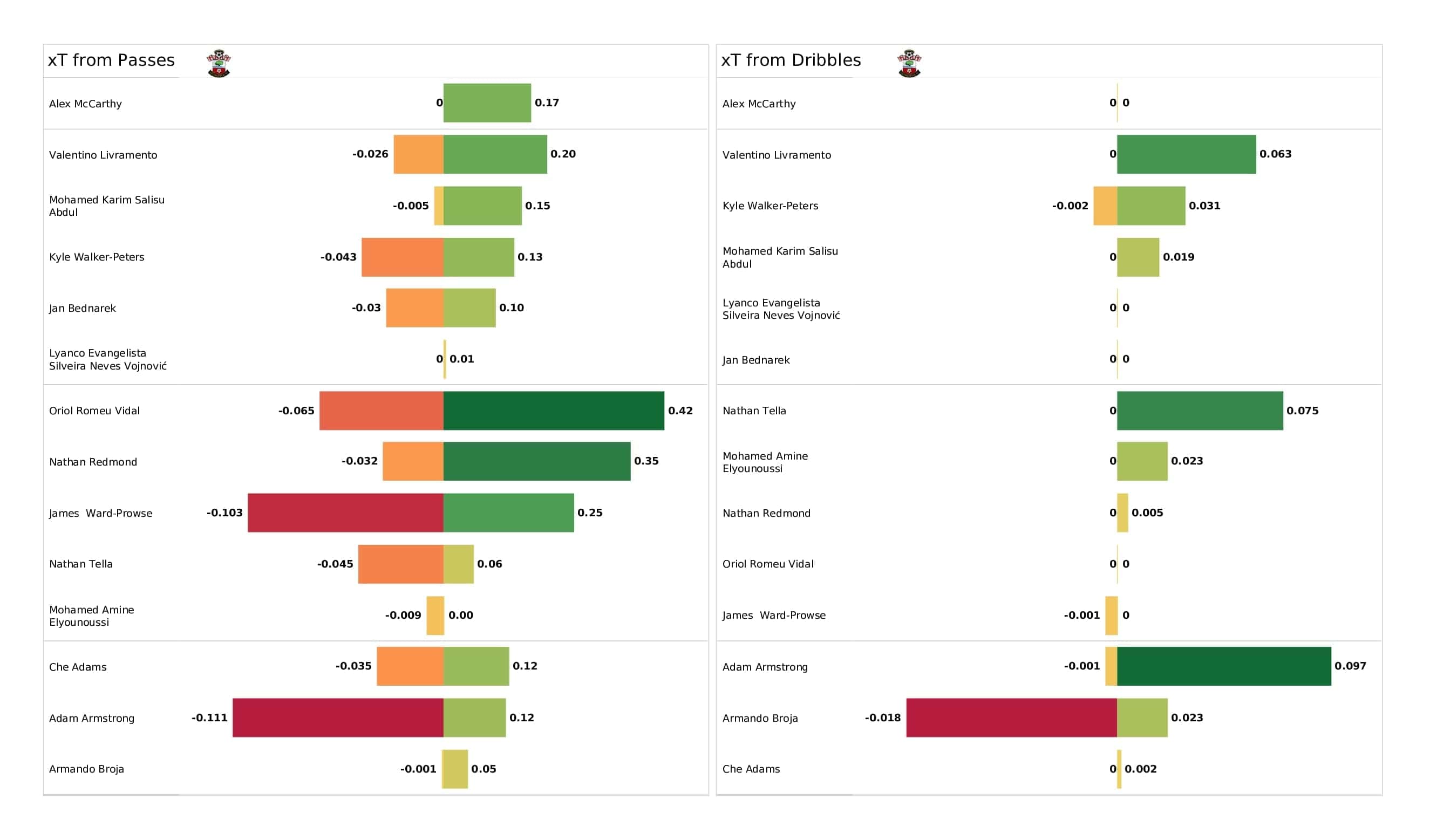 Premier League 2021/22: Southampton vs Leicester - post-match data viz and stats