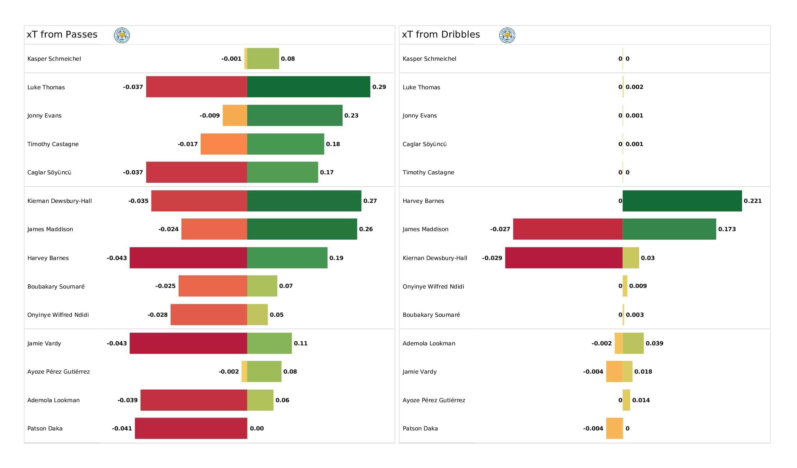 Premier League 2021/22: Southampton vs Leicester - post-match data viz and stats