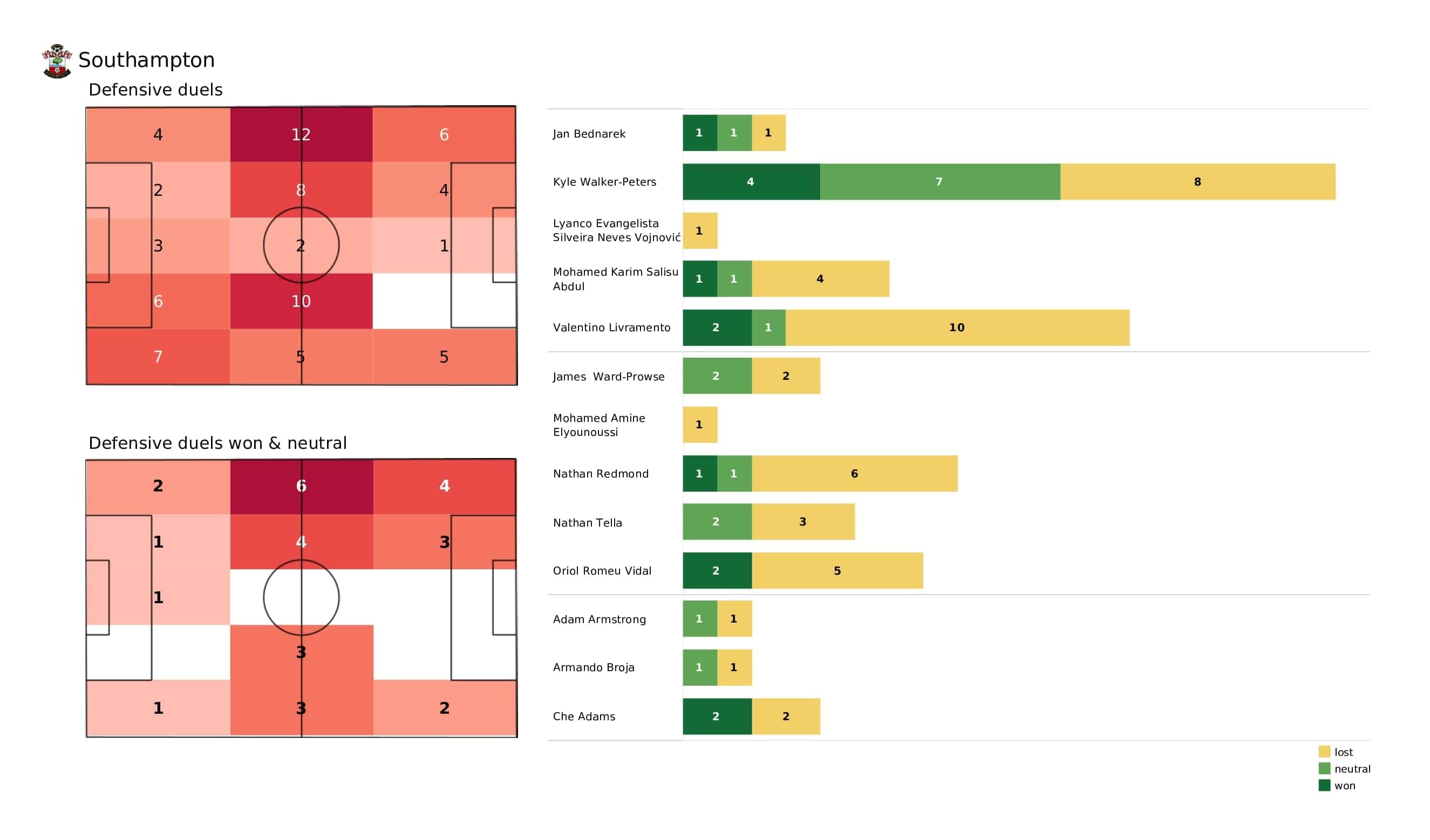 Premier League 2021/22: Southampton vs Leicester - post-match data viz and stats