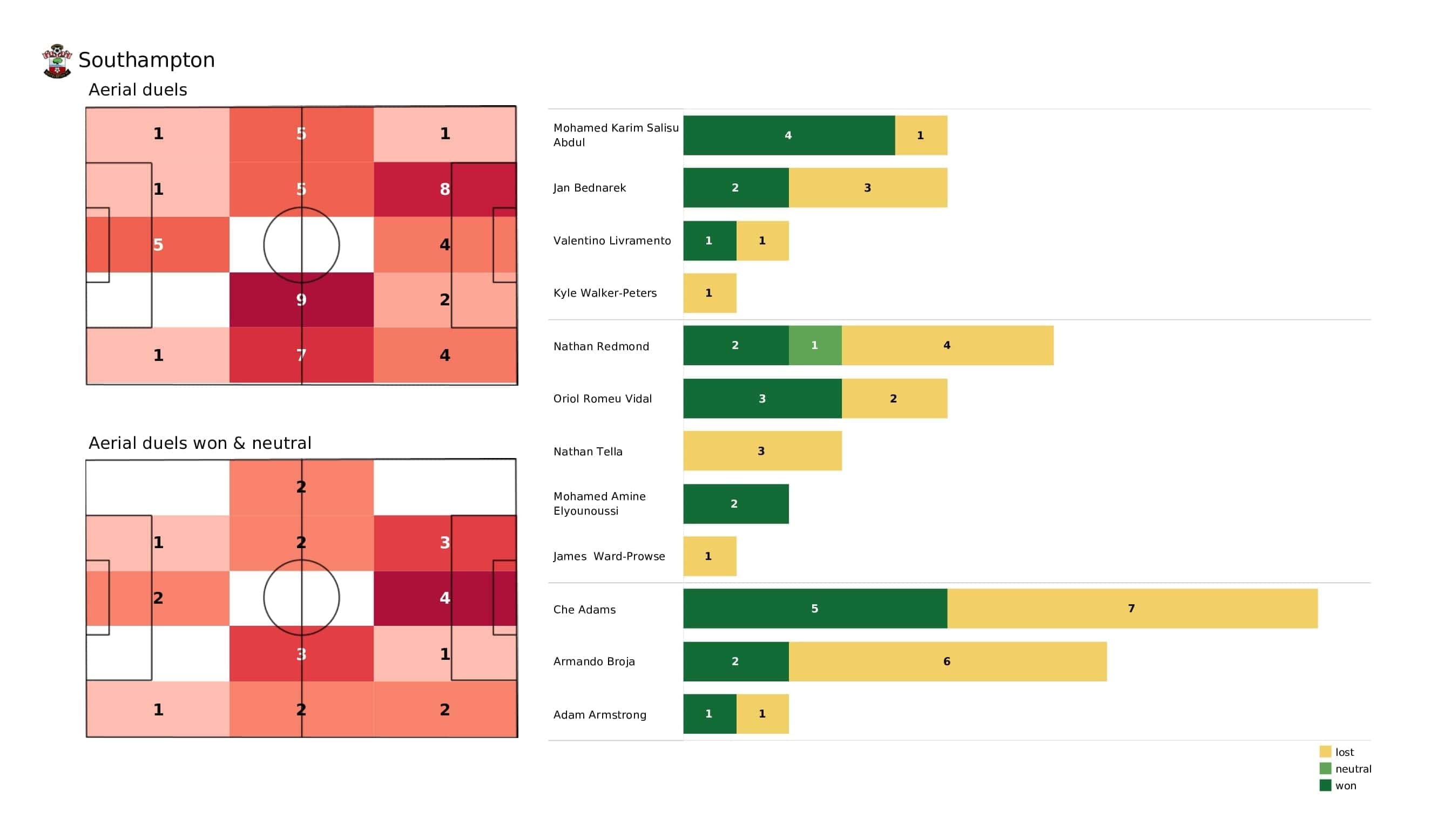 Premier League 2021/22: Southampton vs Leicester - post-match data viz and stats