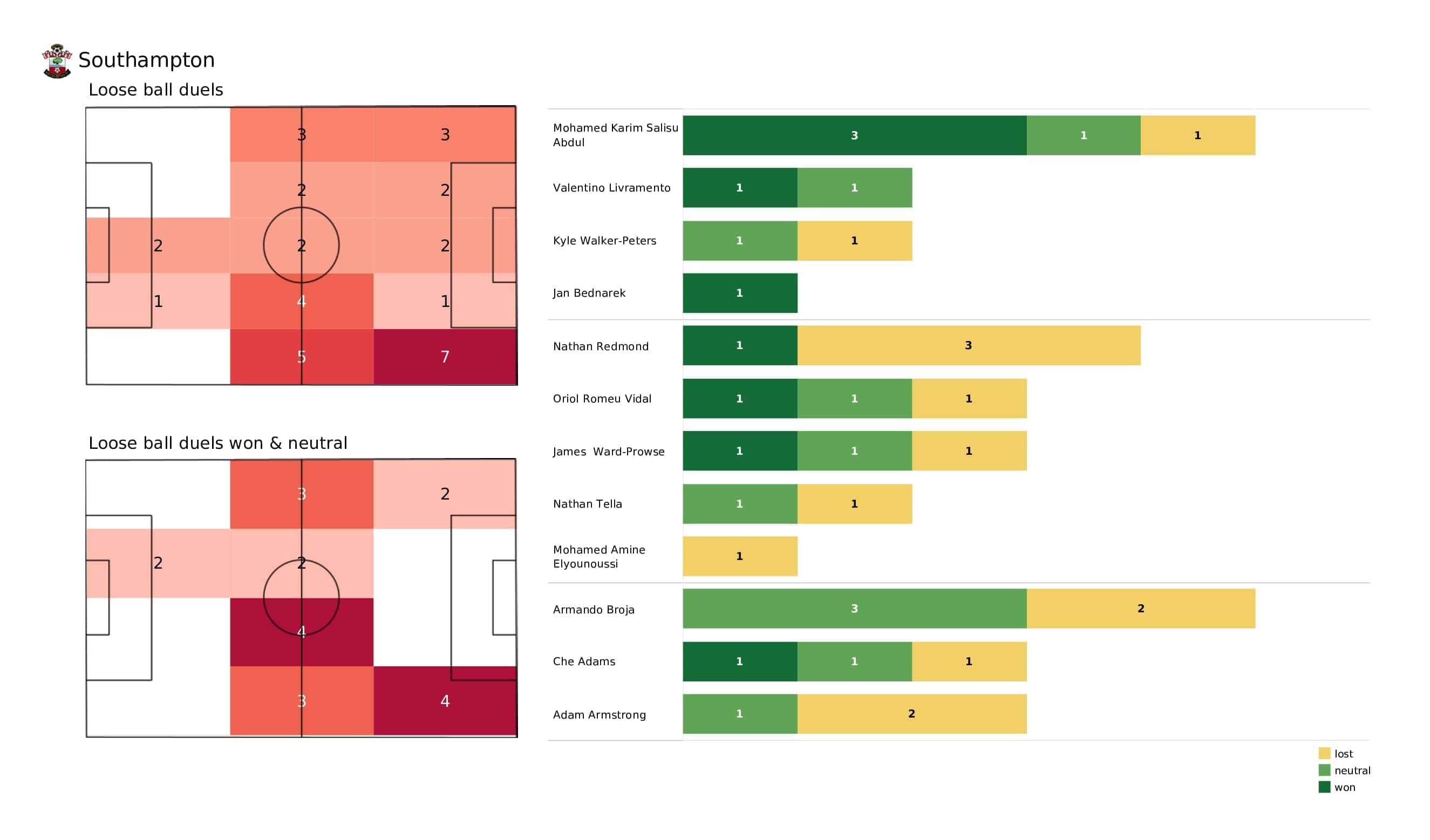 Premier League 2021/22: Southampton vs Leicester - post-match data viz and stats