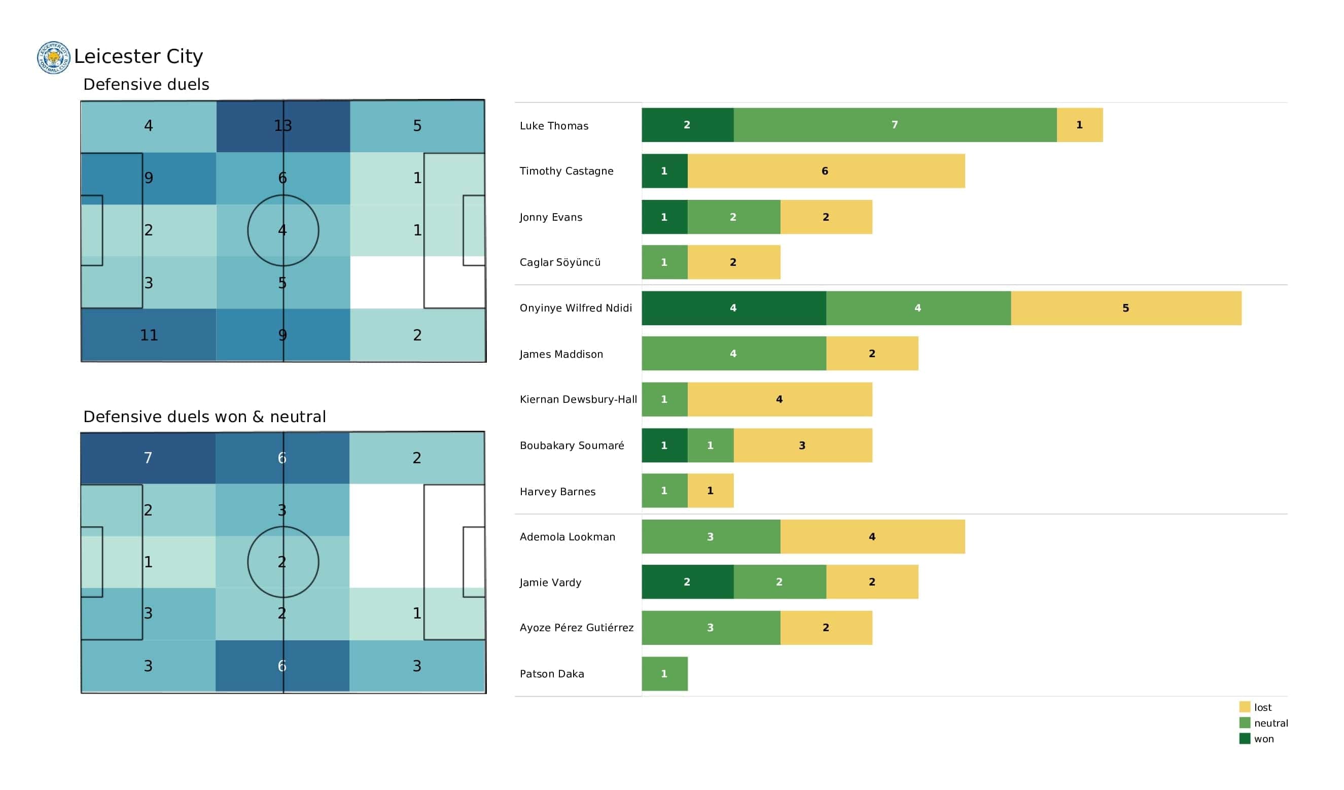 Premier League 2021/22: Southampton vs Leicester - post-match data viz and stats